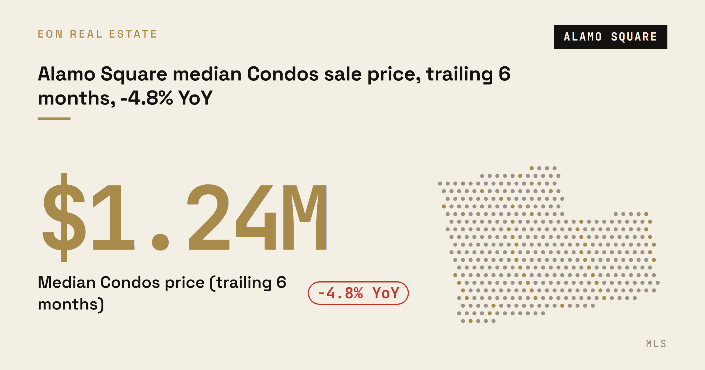 Alamo Square median condo sale price of $1.24M over the trailing 6 months, down 4.8% year over year