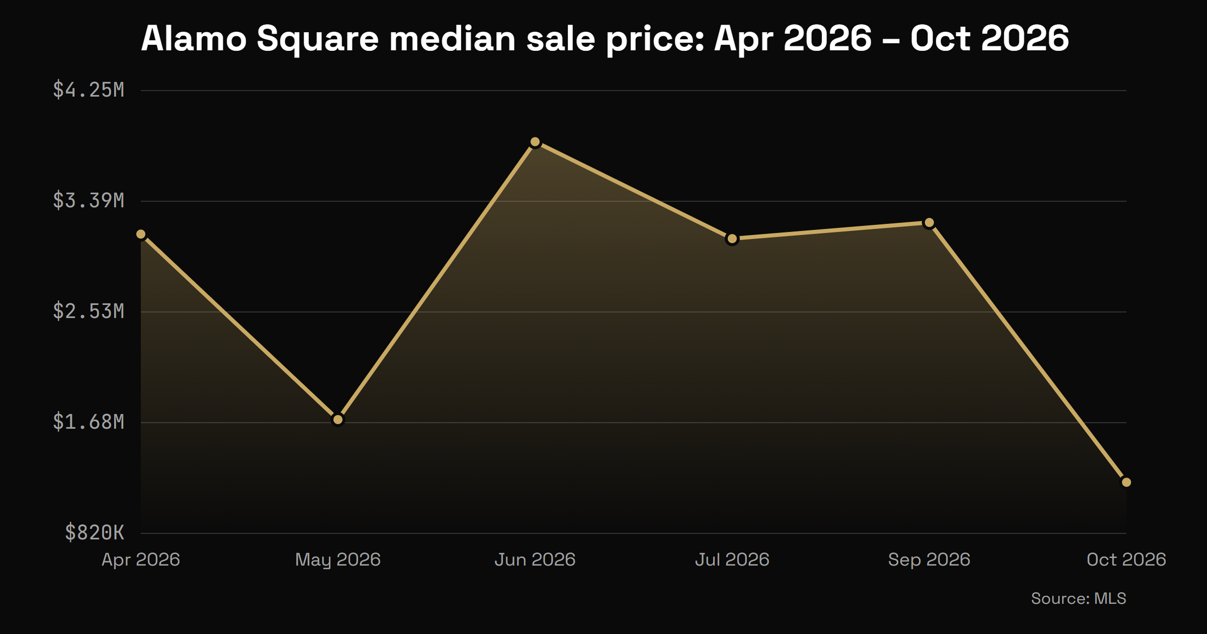 Alamo Square median sale price by month from April 2026 to October 2026