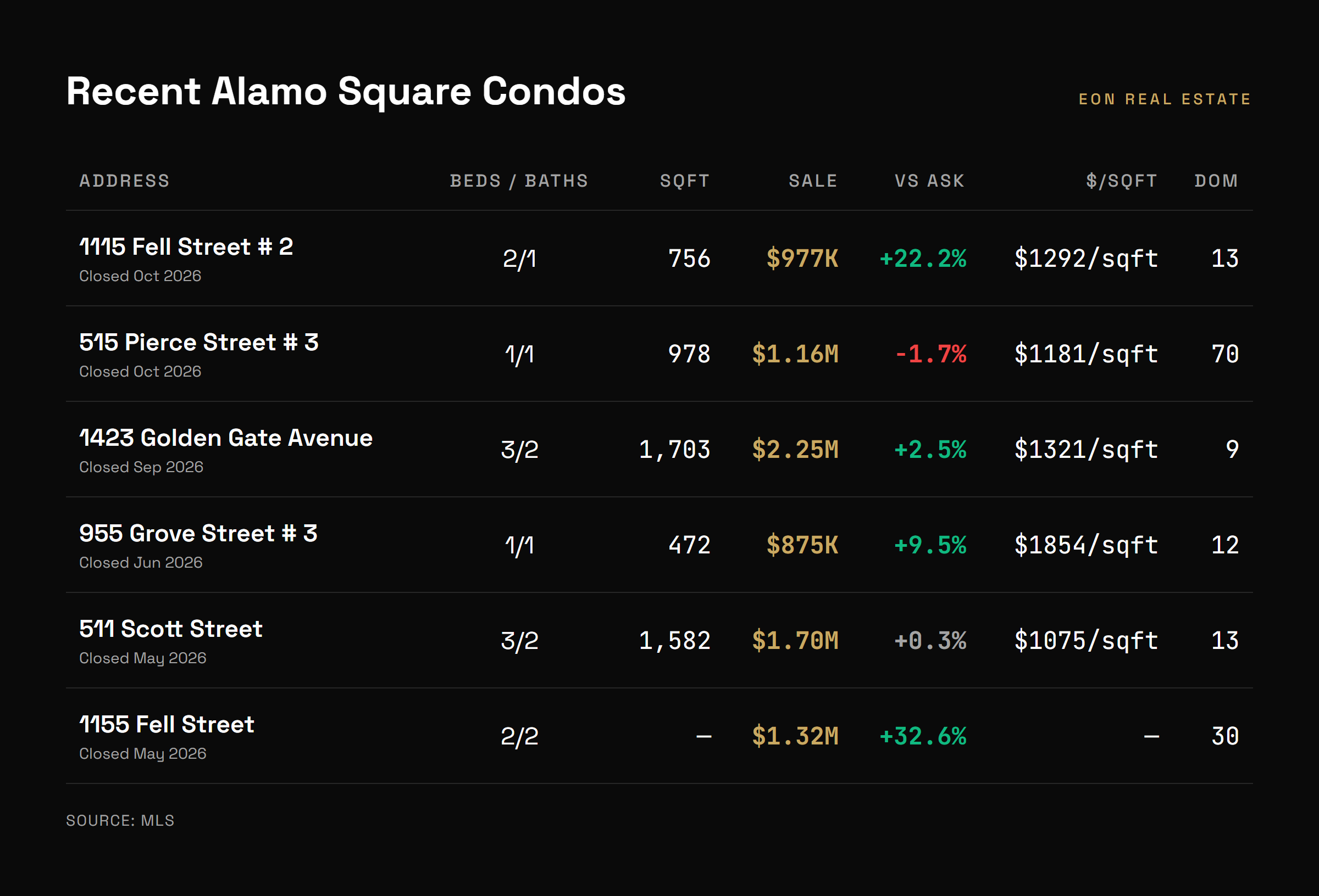 Table of recent Alamo Square condo closings with beds, baths, square feet, list price and sale price