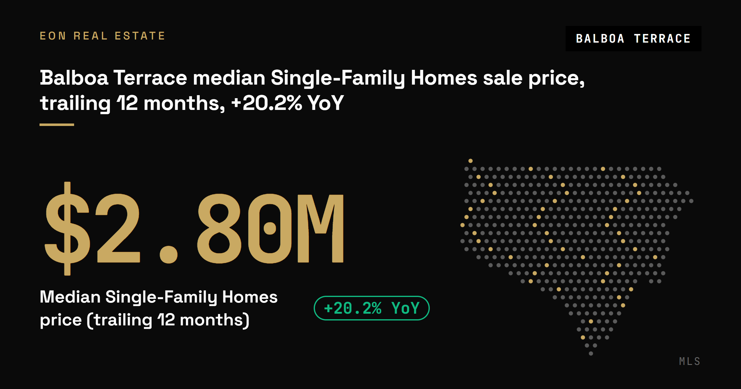 Balboa Terrace median single-family sale price of $2.80M over the trailing 12 months, up 20.2 percent year over year