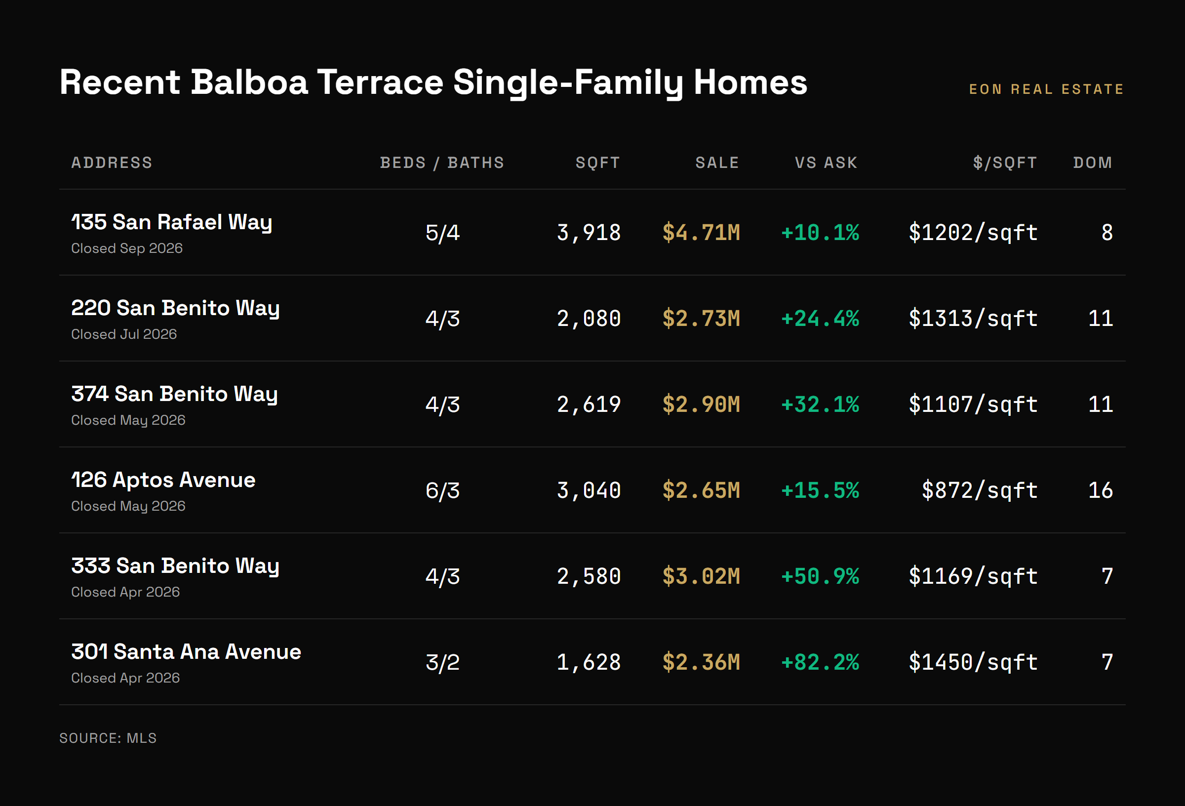 Table of six Balboa Terrace single-family closings from April to September 2026 with sale price, percent over asking, size, price per square foot and days on market