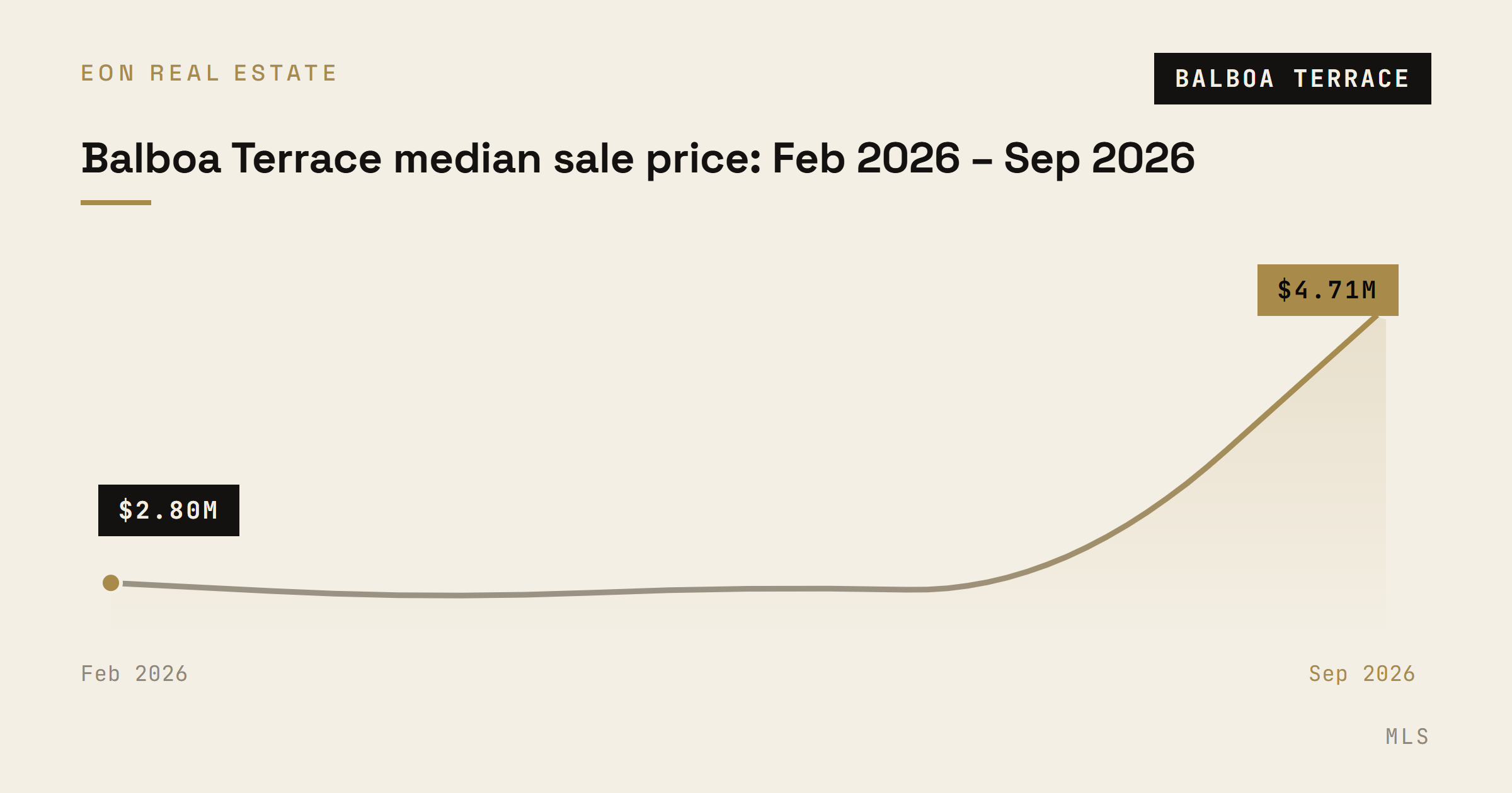 Balboa Terrace median single-family sale price by month from February 2026 to September 2026, with the September figure set by a single $4.71M sale