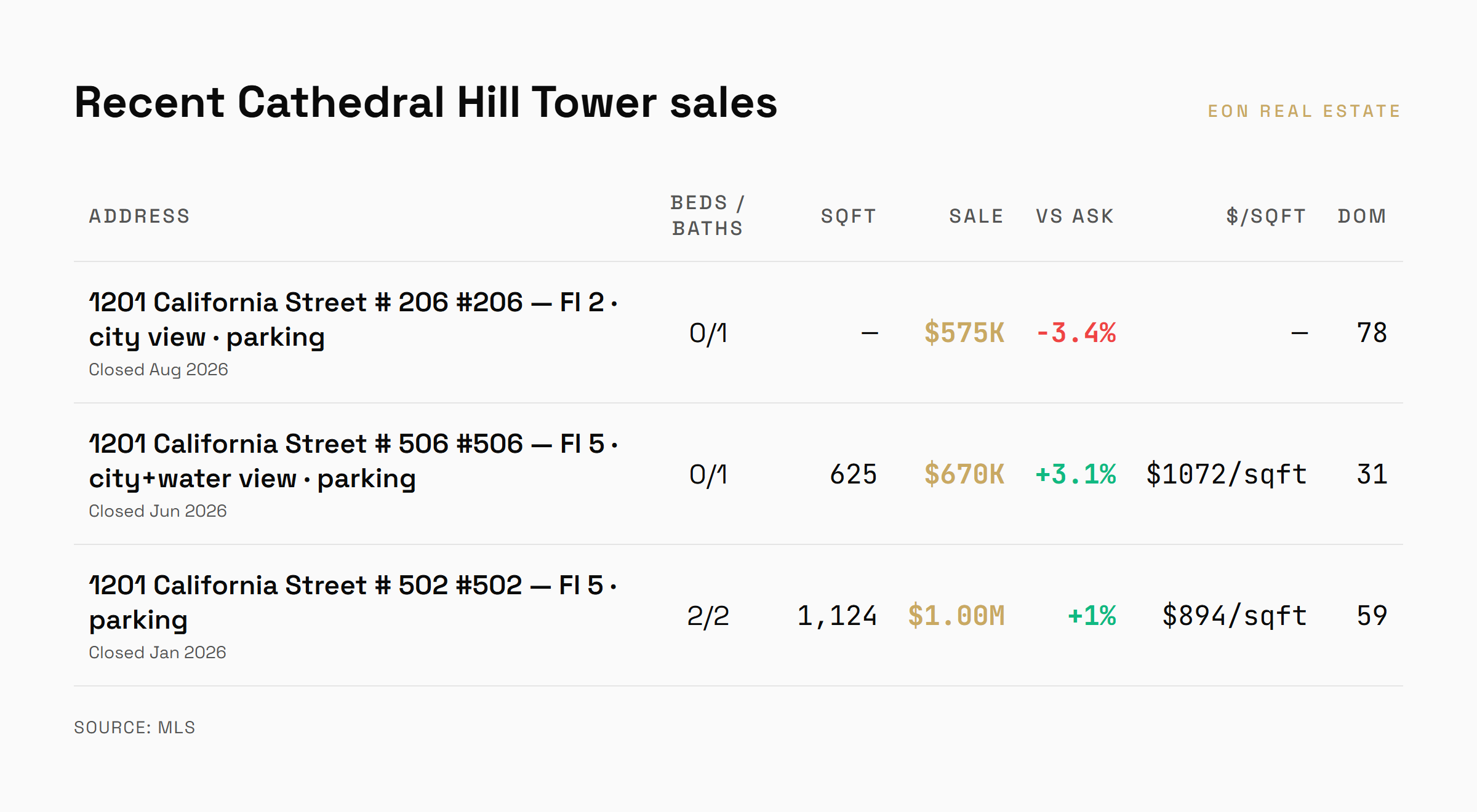 Table of the three Cathedral Hill Tower co-op closings over the trailing 12 months with floor, view, size and sale price