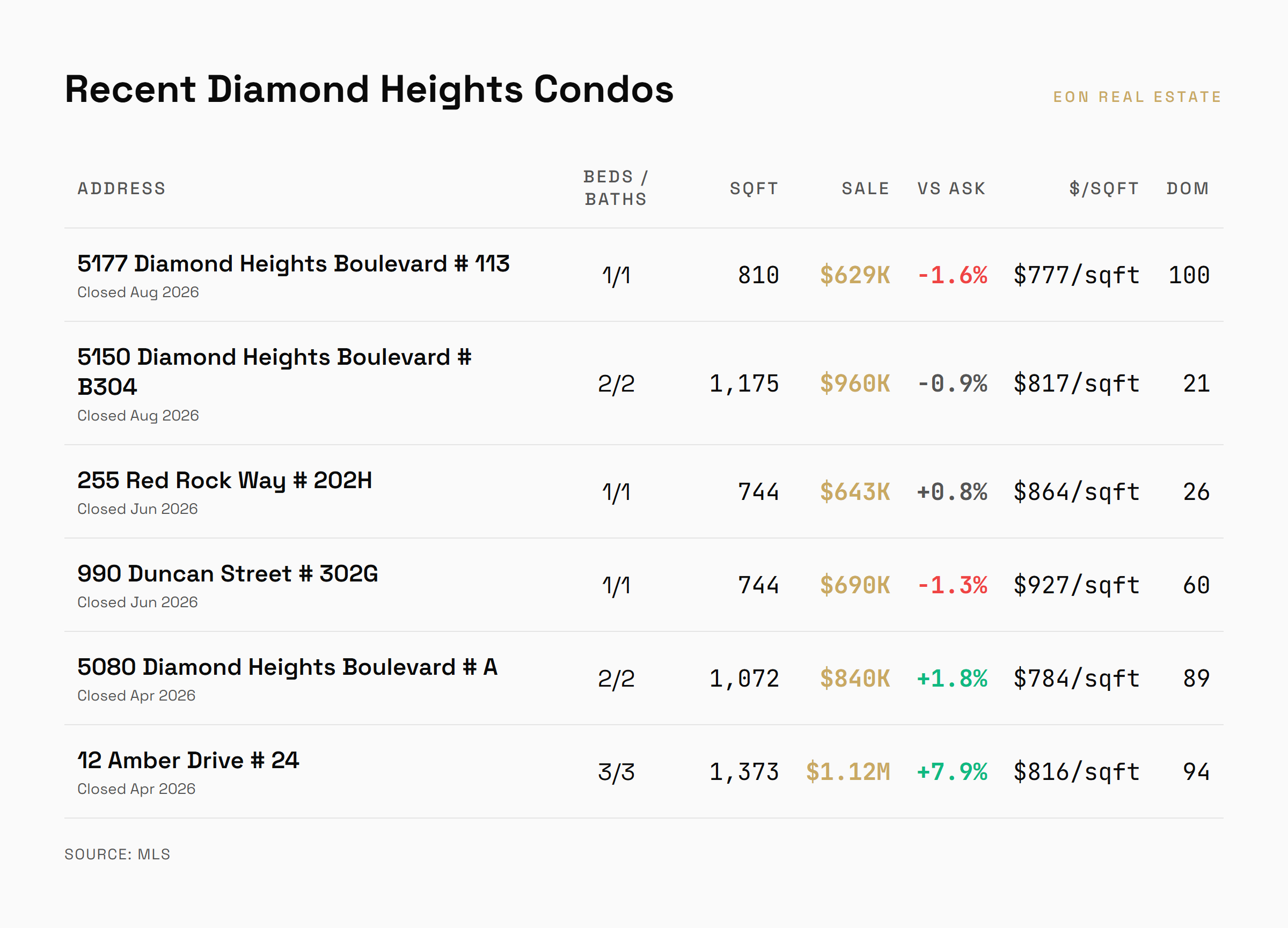 Table of recent Diamond Heights condo closings with beds, baths, square footage, sale price, and days on market
