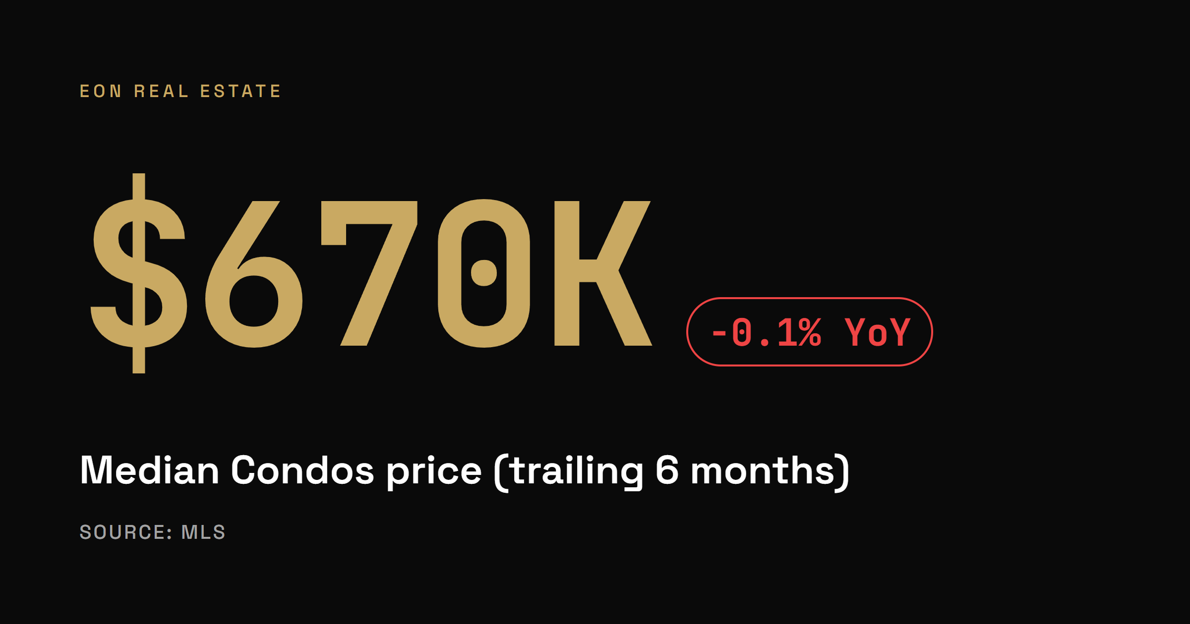 Diamond Heights median condo sale price of $670K over the trailing 6 months, down 0.1% year over year