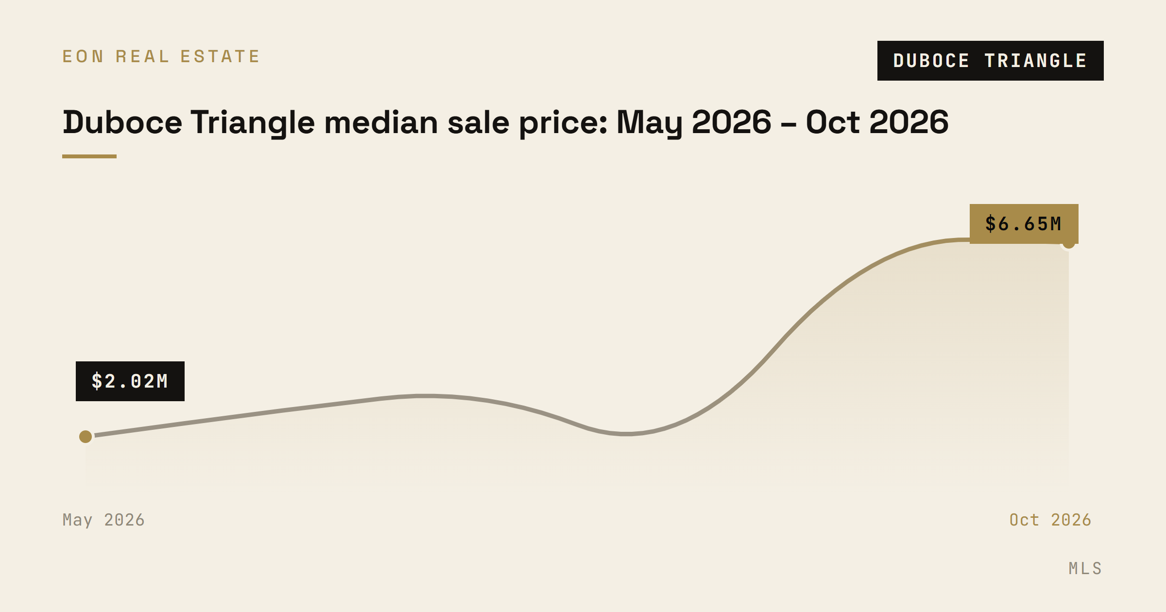 Duboce Triangle median sale price by month from May 2026 to October 2026