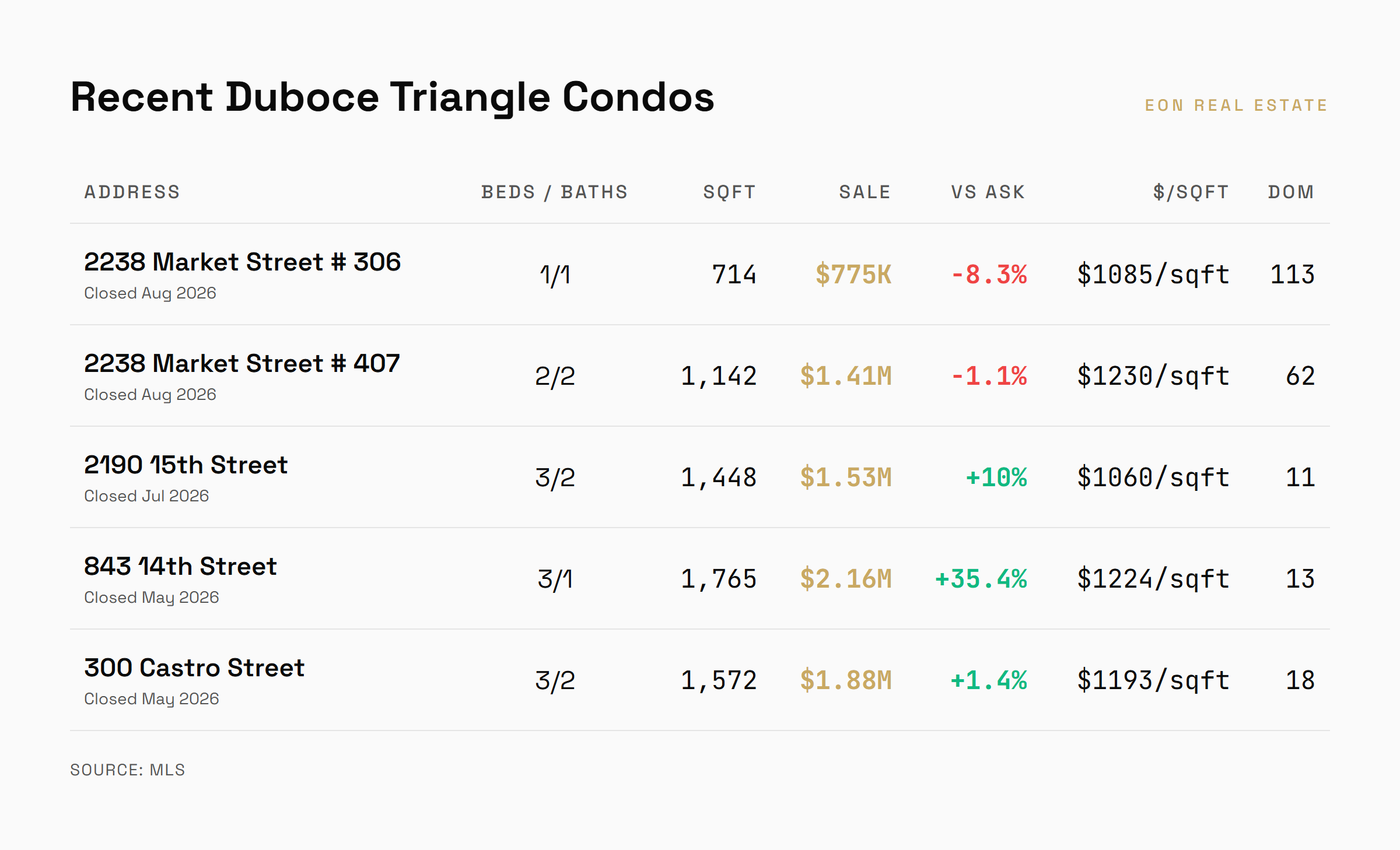 Table of recent Duboce Triangle condo closings with beds, baths, square feet, list price and sale price