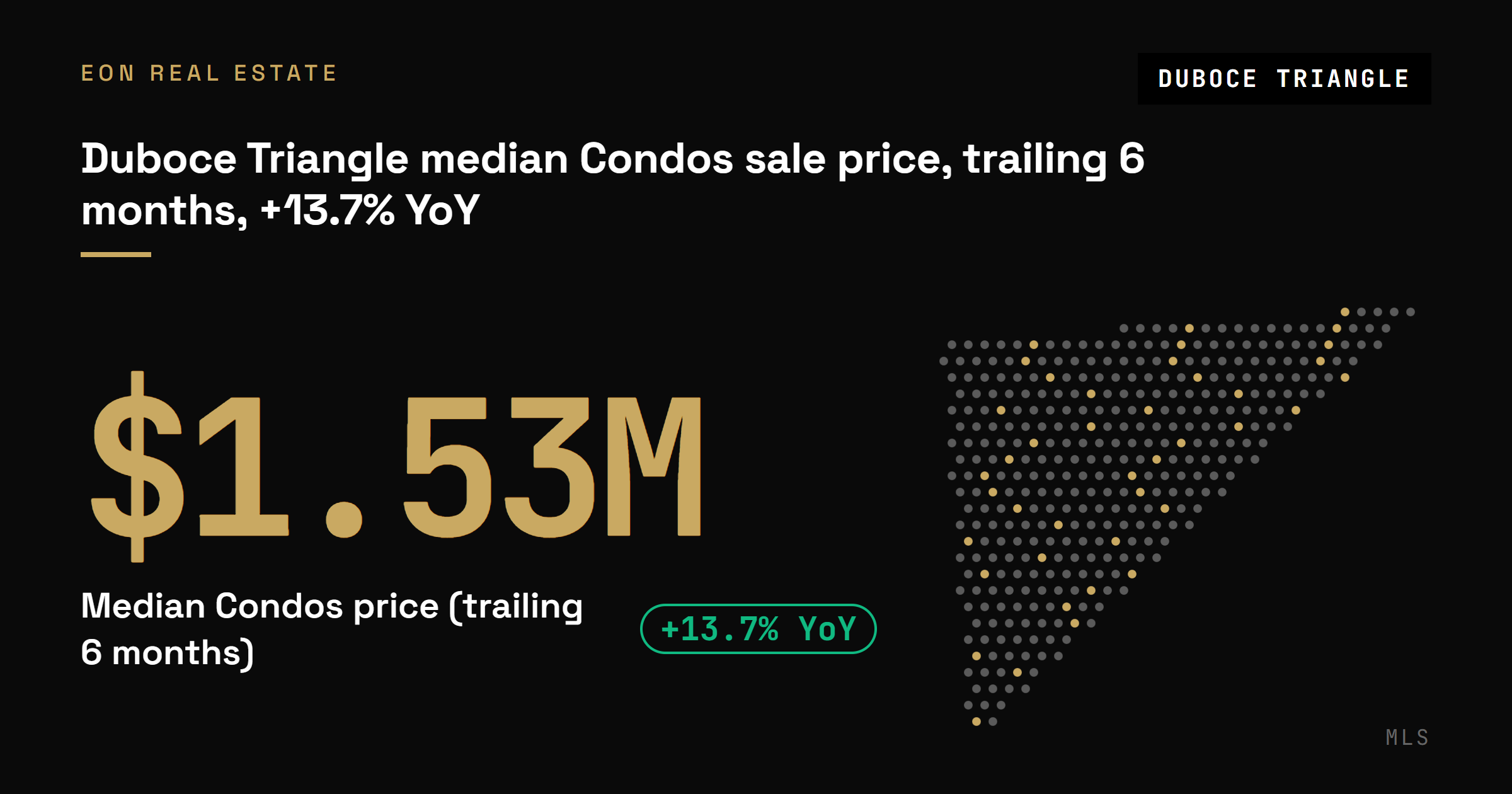Duboce Triangle median condo sale price of $1.53M over the trailing 6 months, up 13.7% year over year
