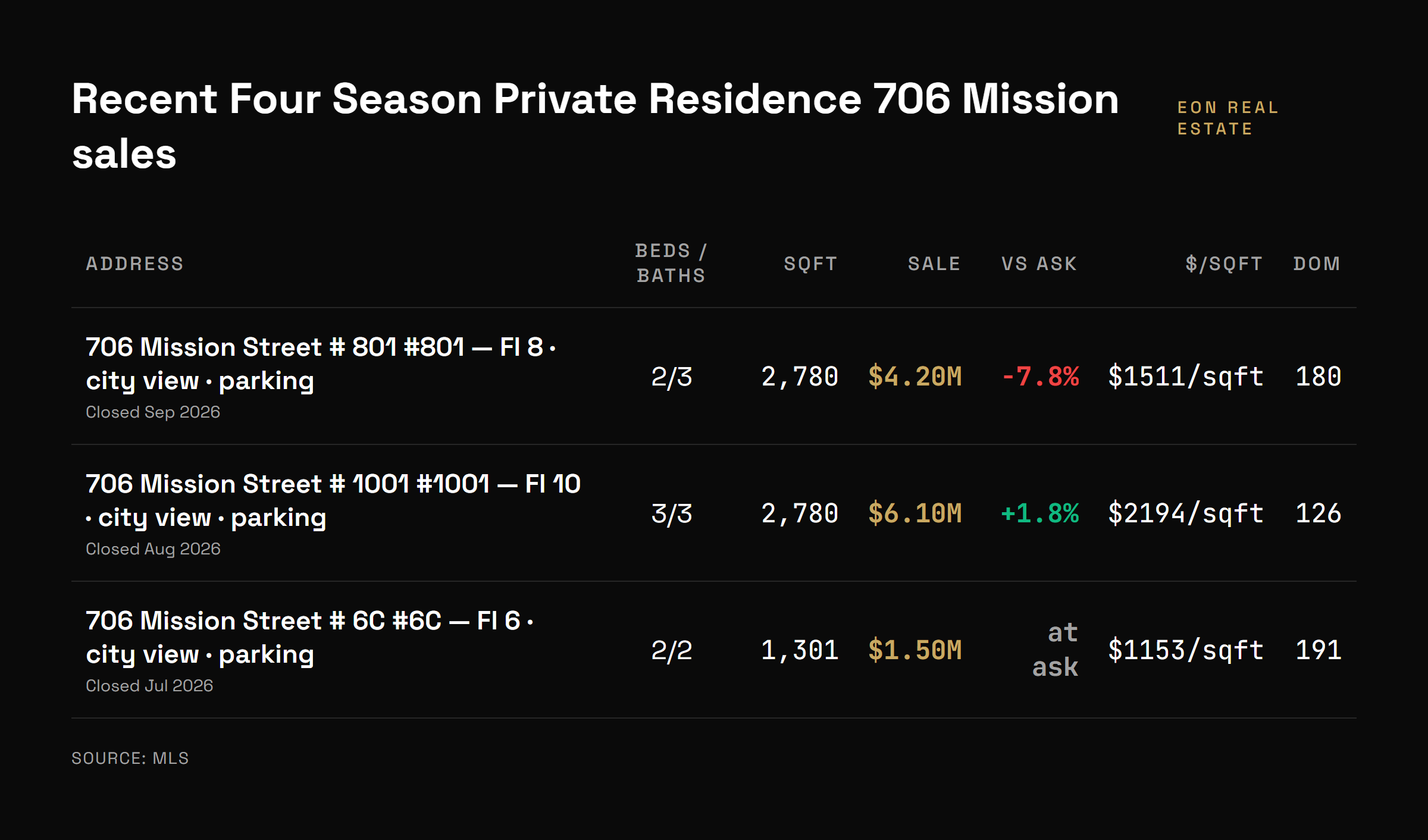 Table of three recent in-building closings at 706 Mission by floor, size, sale price, and days on market