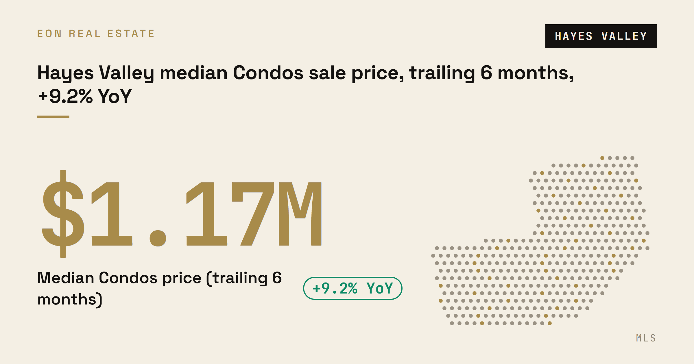 Hayes Valley median condo sale price of 1.17 million dollars over the trailing six months, up 9.2 percent year over year