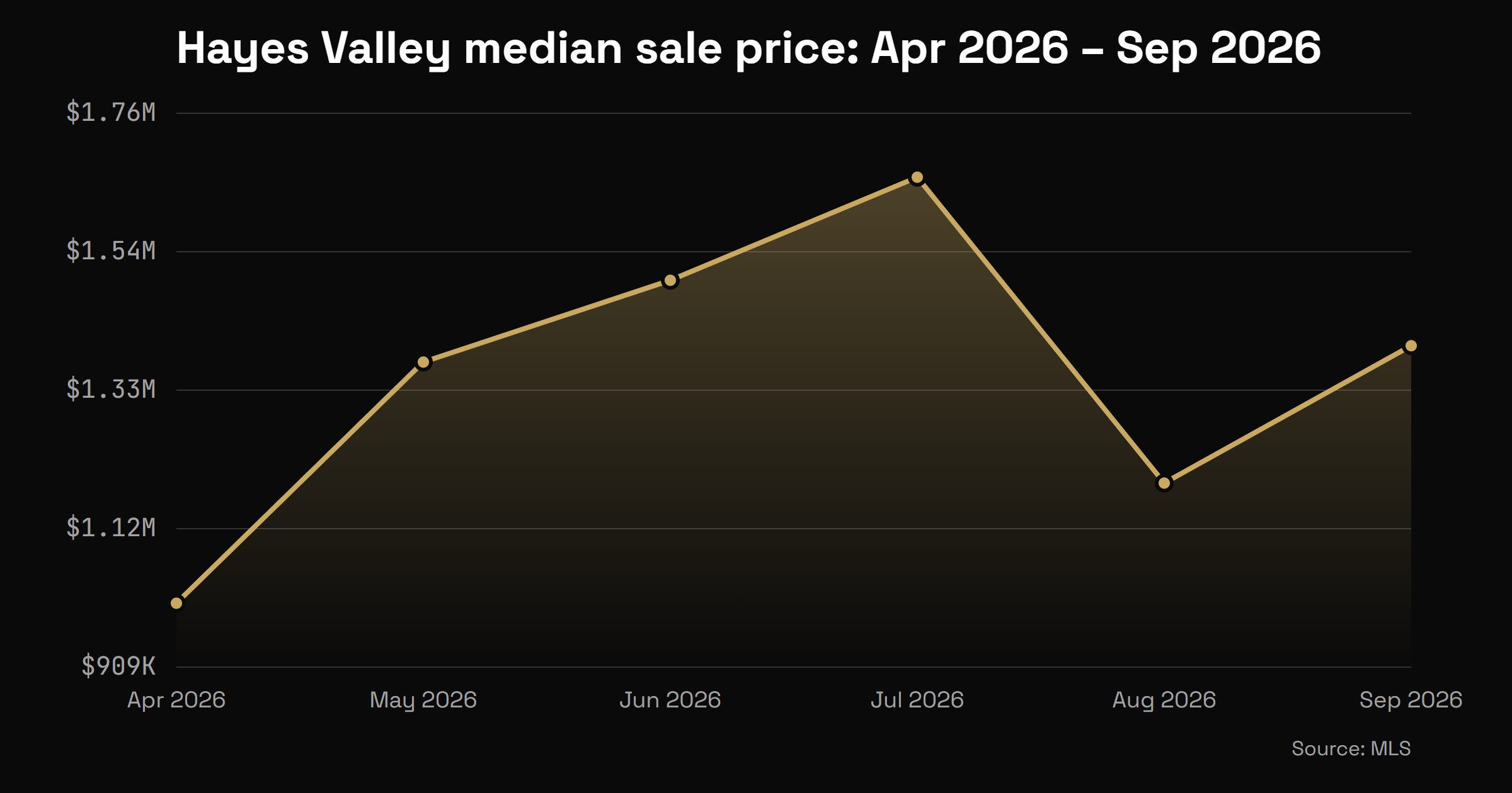 Hayes Valley median sale price by month from April 2026 through September 2026