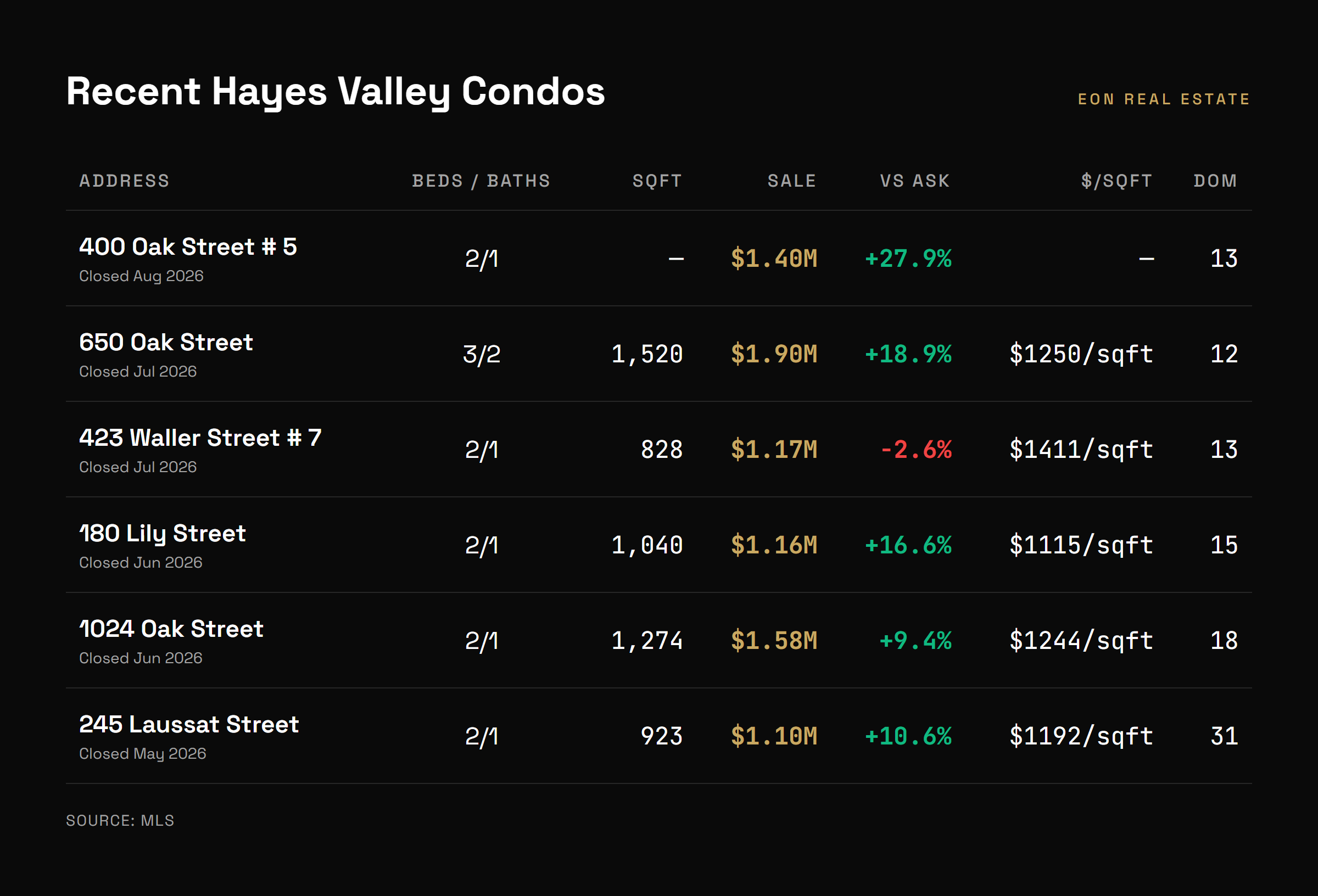Table of recent closed Hayes Valley condo sales with beds, baths, days on market, and close price