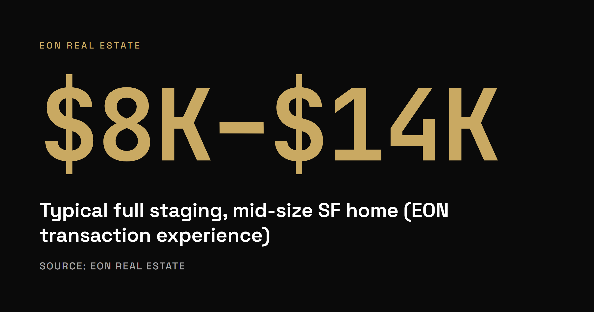 Typical full staging for a mid-size San Francisco home runs $8,000 to $14,000, based on EON transaction experience