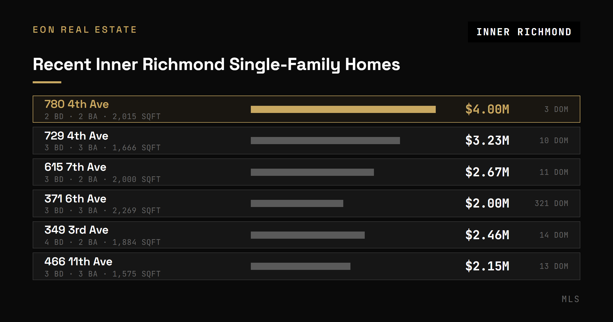 Recent Inner Richmond single-family comparable sales with sale price, size, and days on market