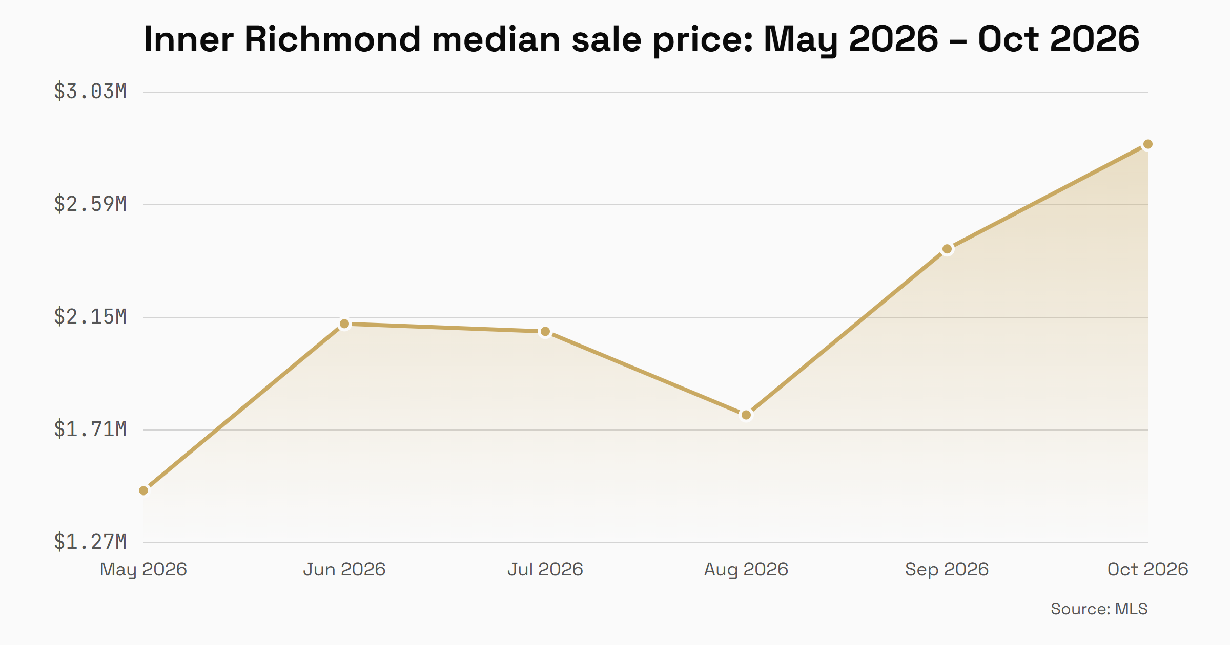 Inner Richmond median sale price by month, May through October 2026