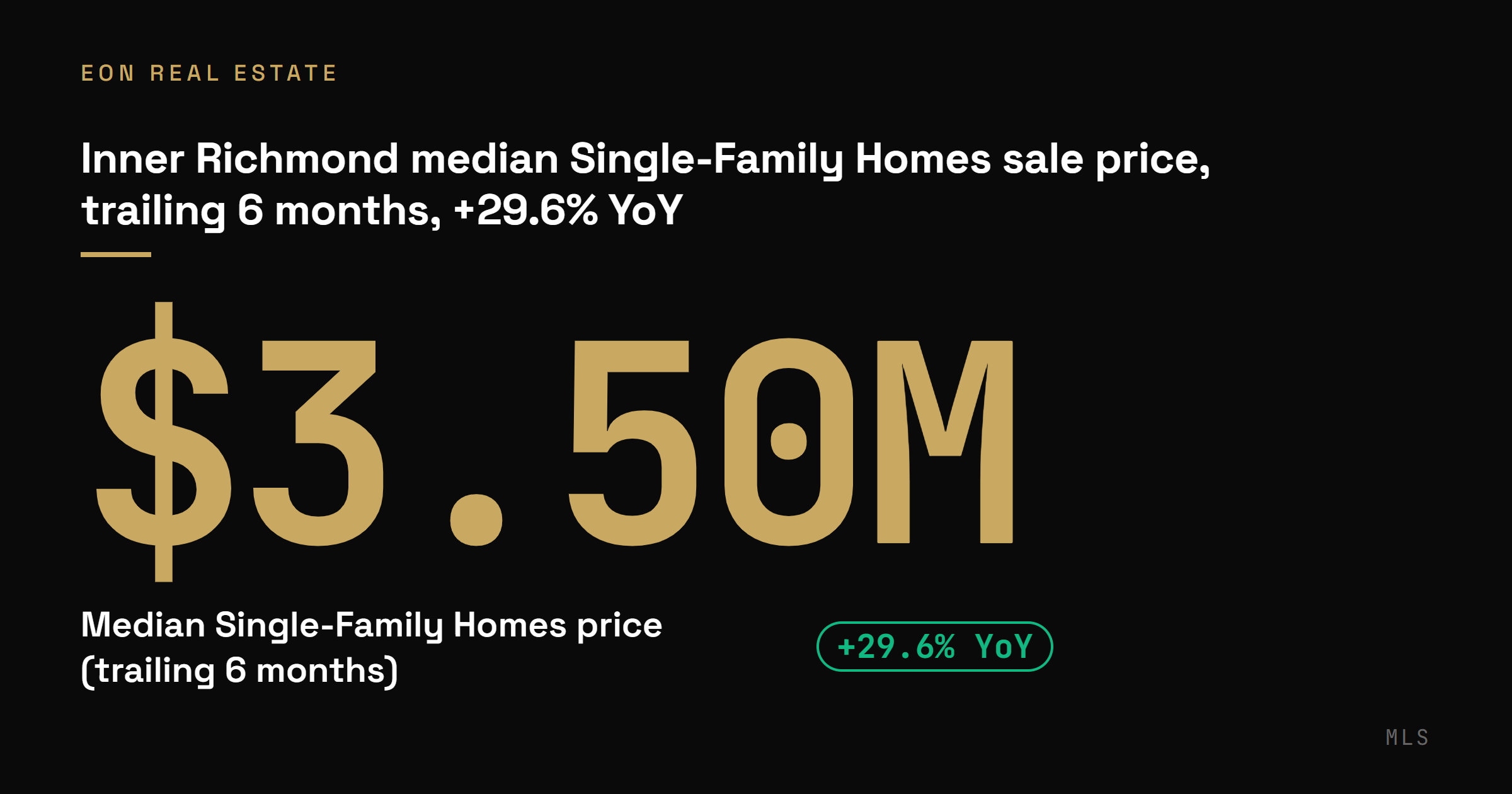 Inner Richmond median single-family sale price of 3.5 million dollars over the trailing six months, up 29.6 percent year over year