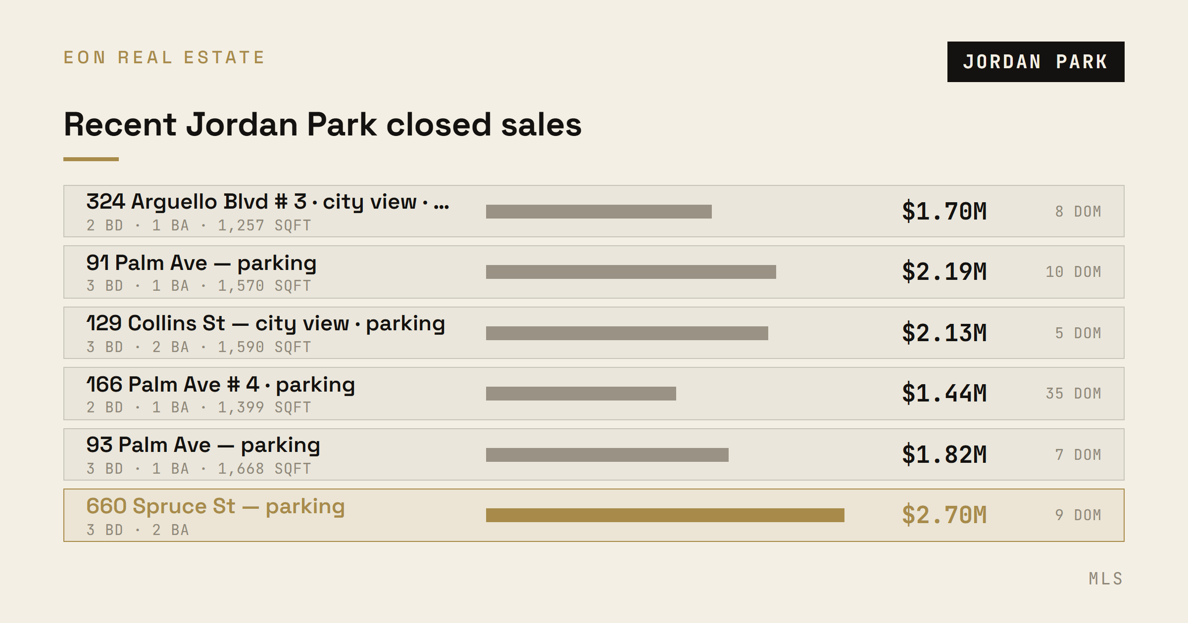 Recent Jordan Park closed sales by address, size, and price
