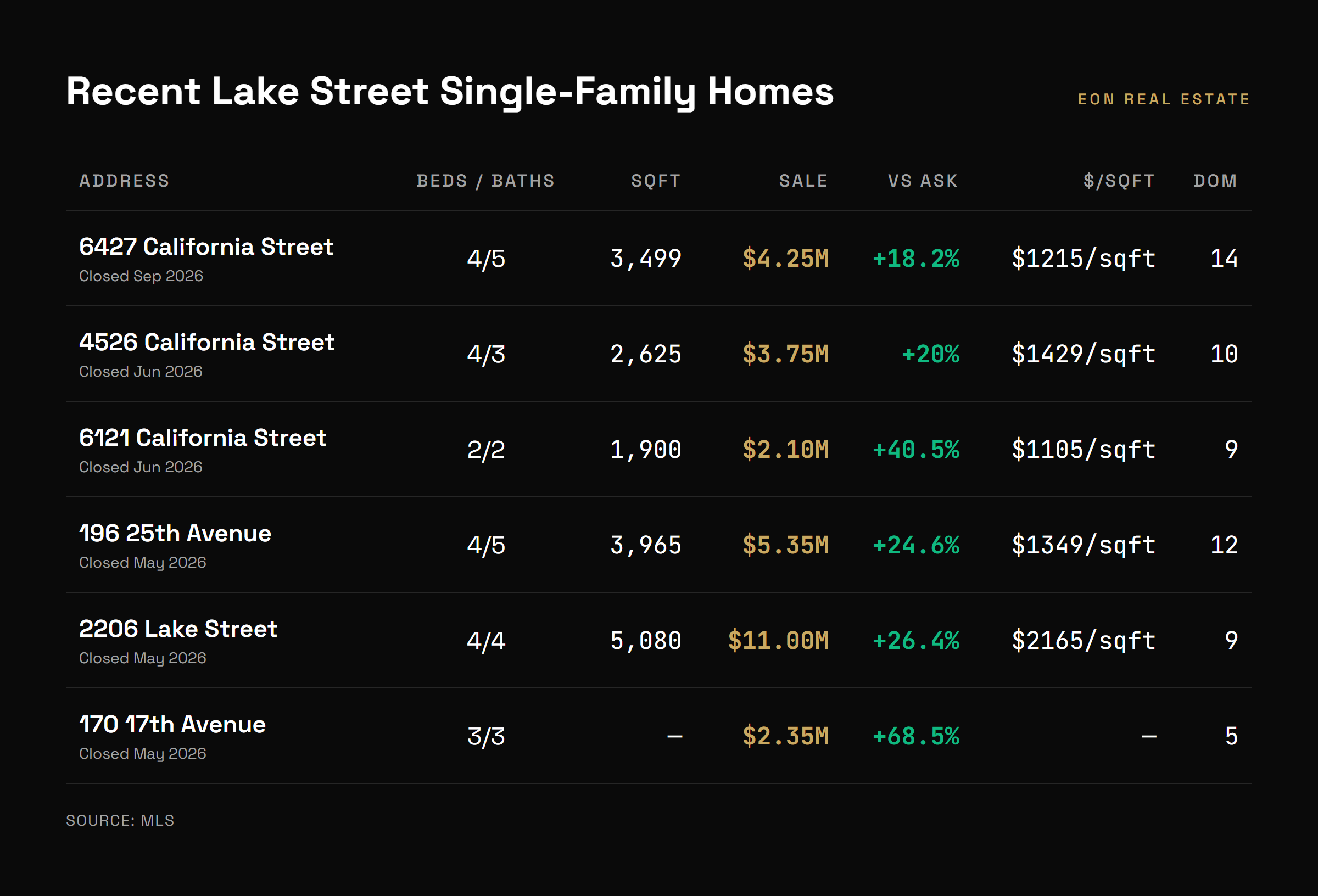 Recent closed single-family home comparables on Lake Street with beds, baths, square footage, sale price, and days on market