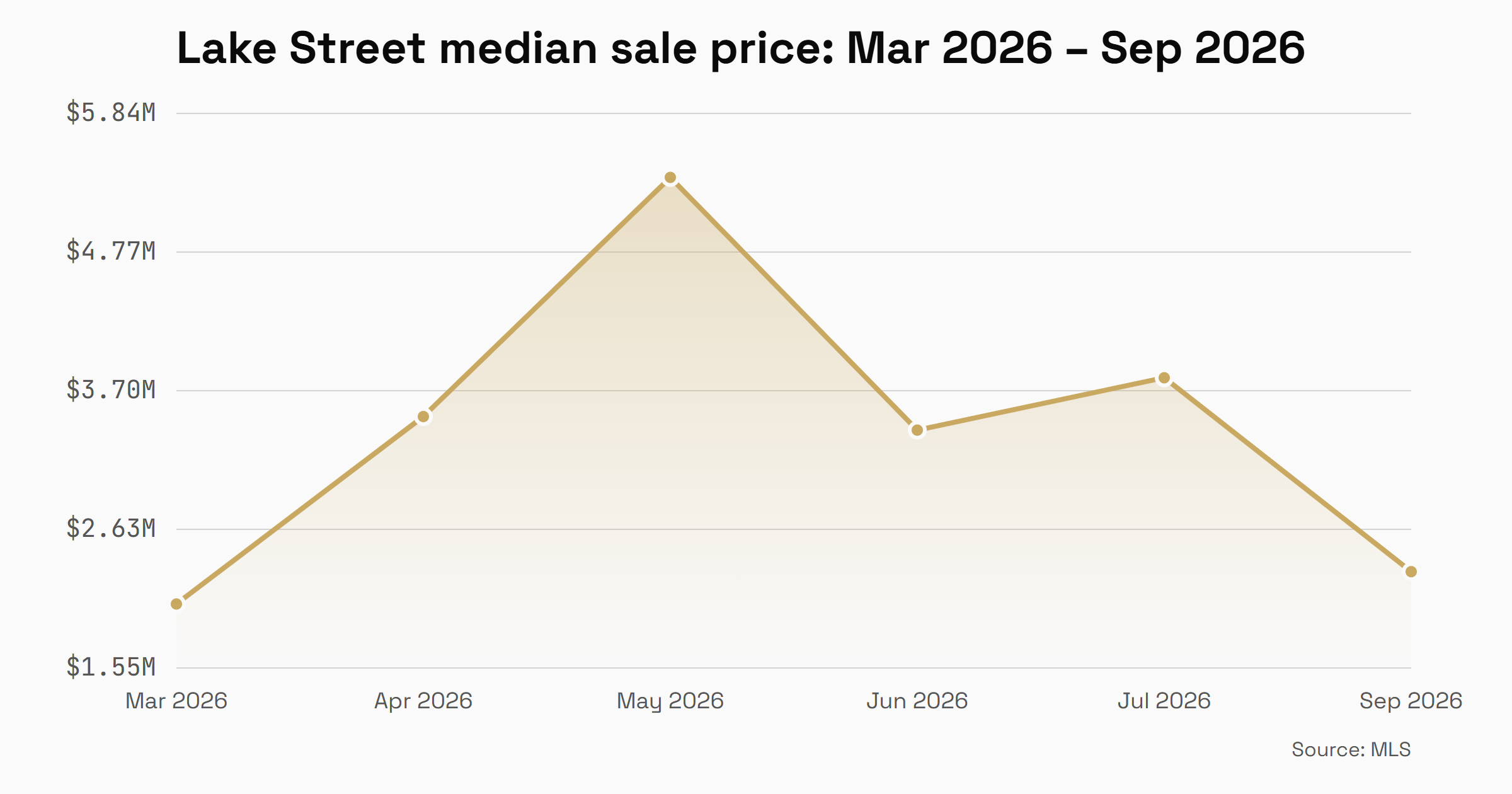 Lake Street monthly median sale price from March 2026 to September 2026, swinging with the mix of property types that closed each month