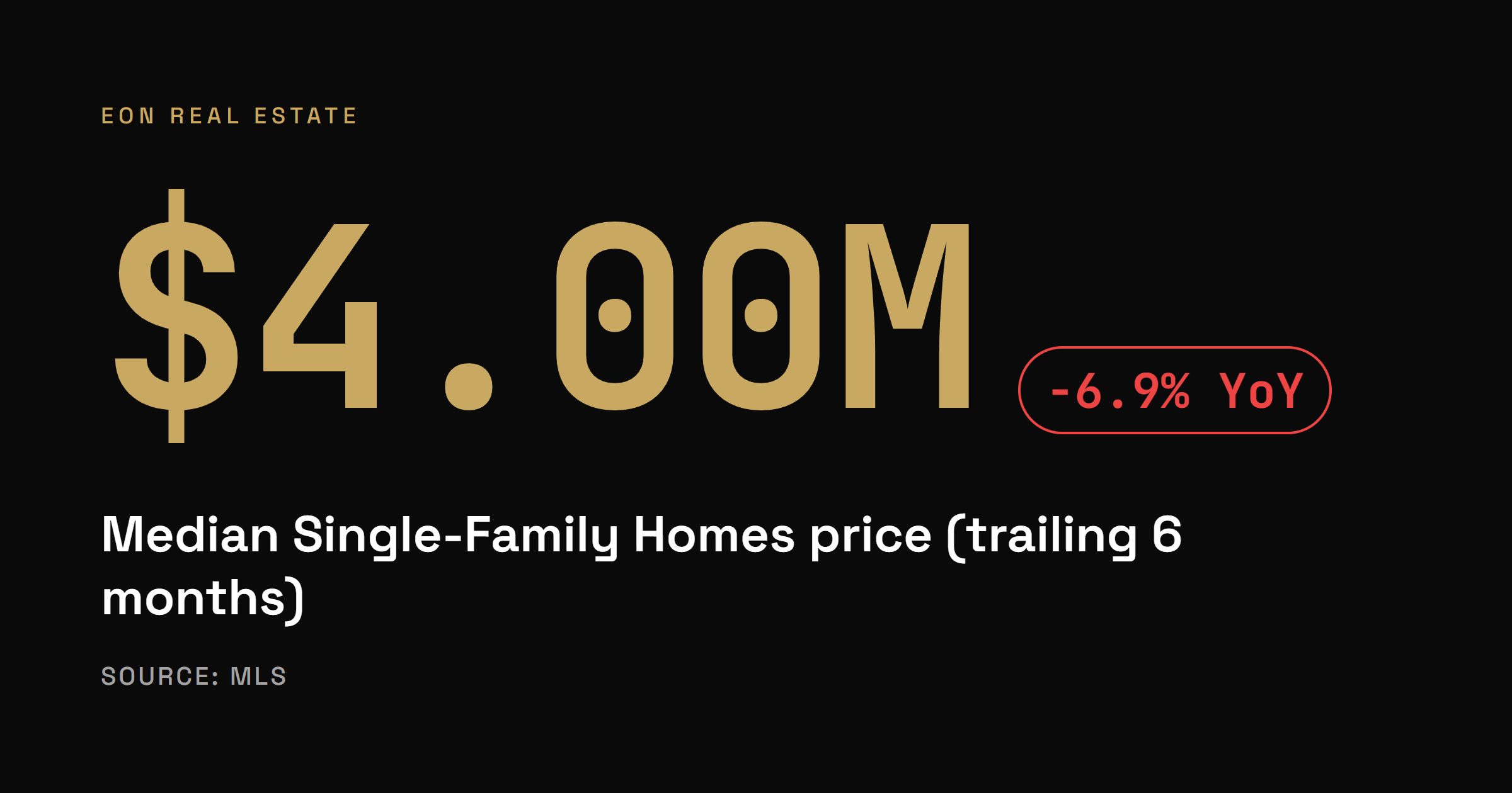 Lake Street median single-family home price of 4.00 million dollars over the trailing six months, down 6.9 percent year over year