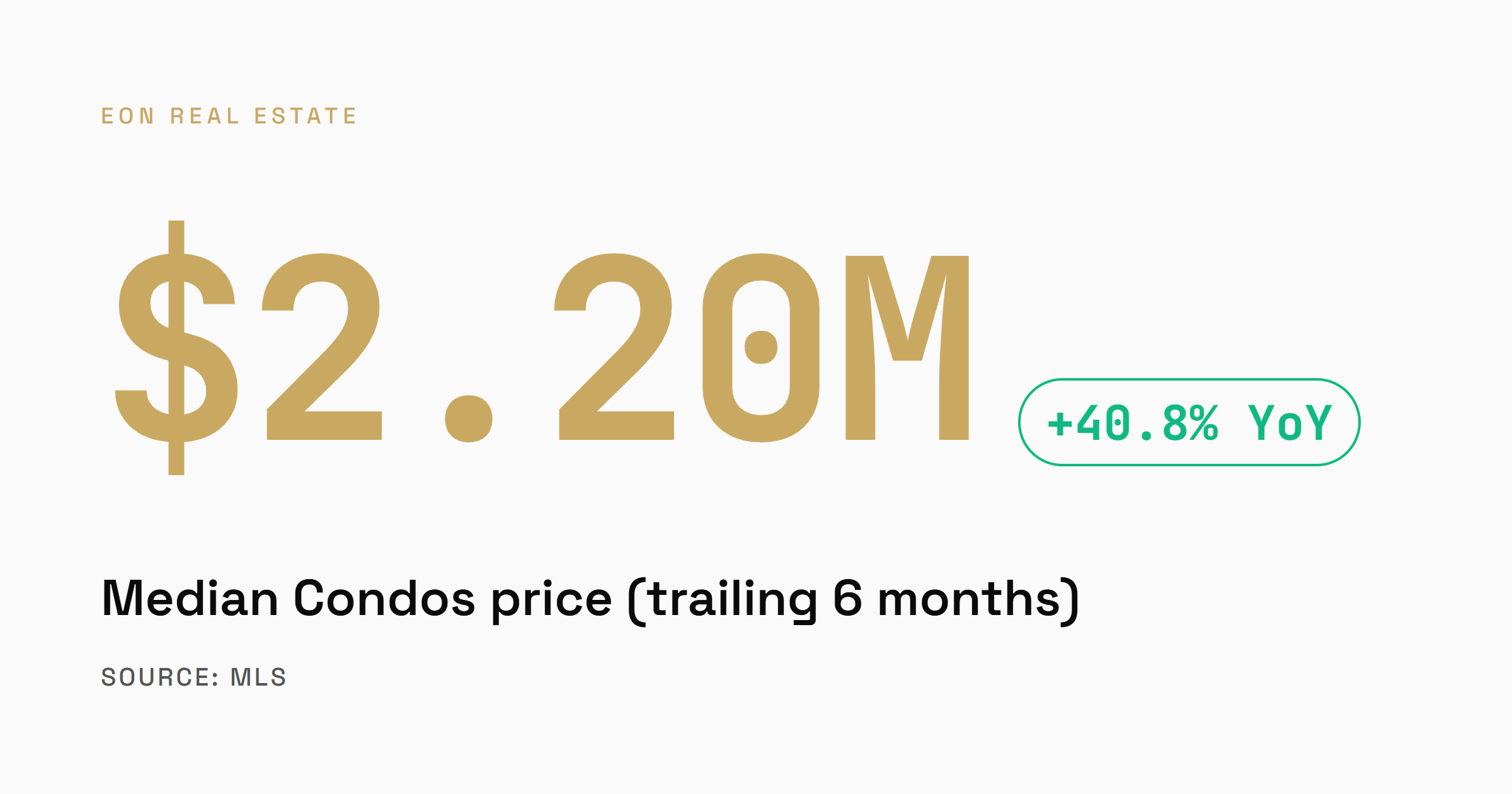 Lone Mountain median condo sale price of $2.20M over the trailing six months, up 40.8 percent year over year