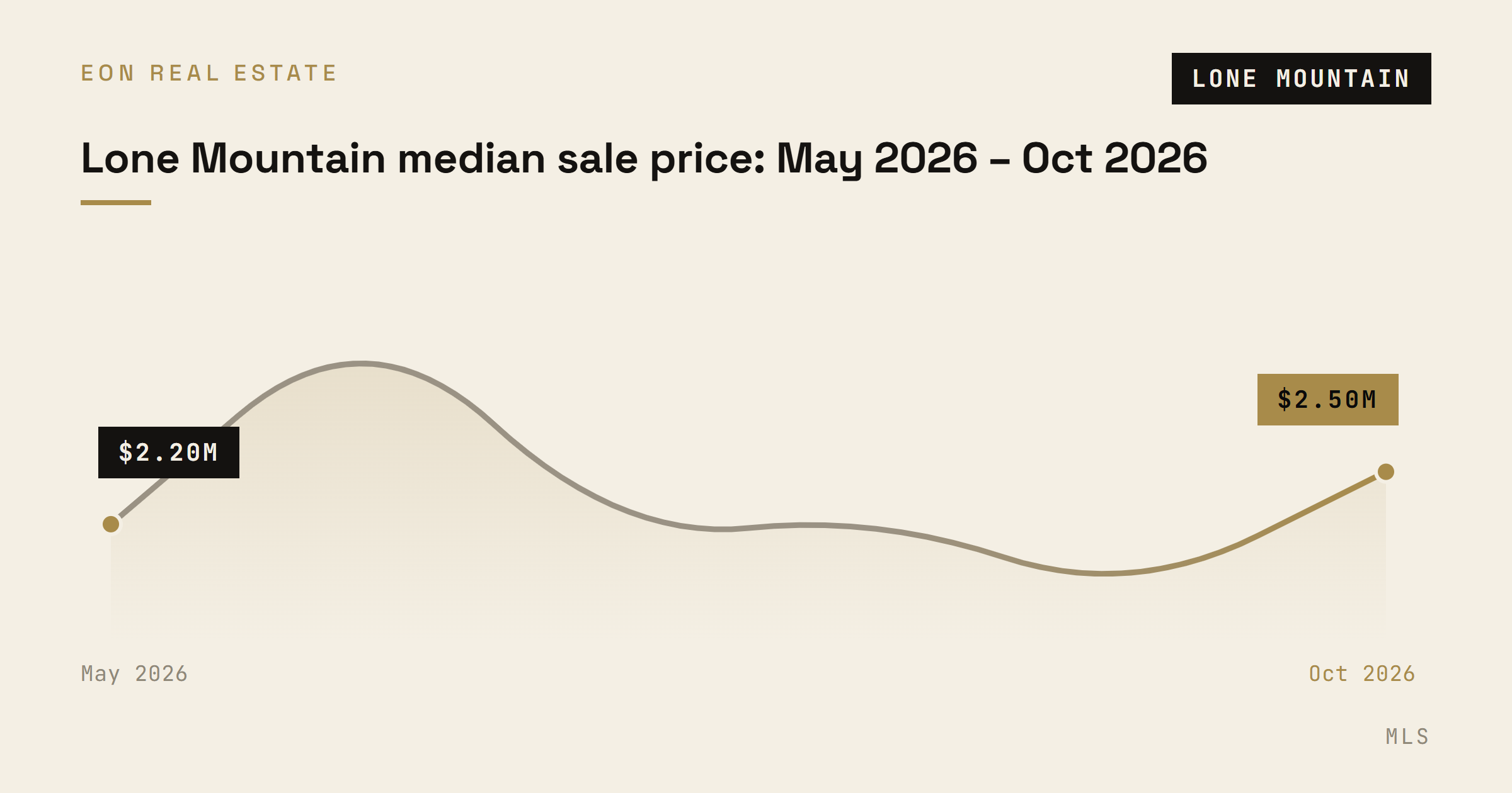 Lone Mountain median sale price by month from May 2026 to October 2026, ranging from $1.76M to $3.45M