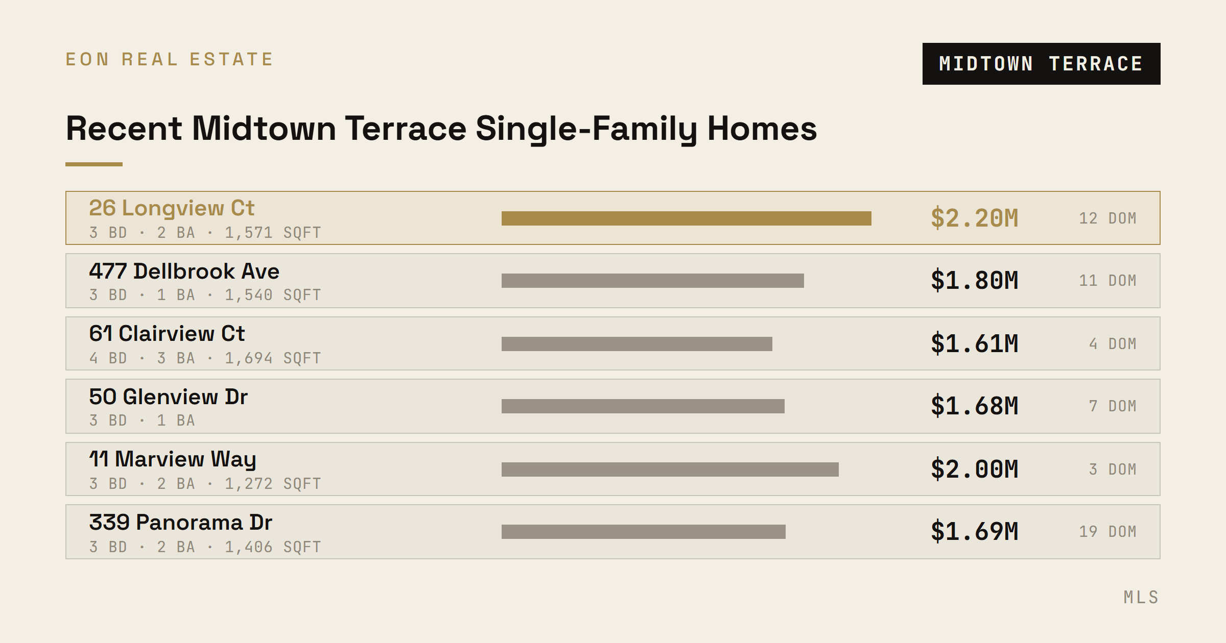 Recent Midtown Terrace single-family closings ranked by sale price
