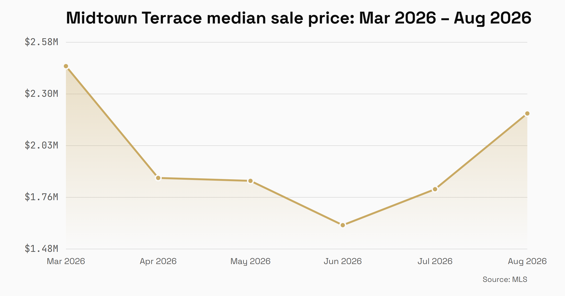 Midtown Terrace median single-family sale price by month, March 2026 through August 2026