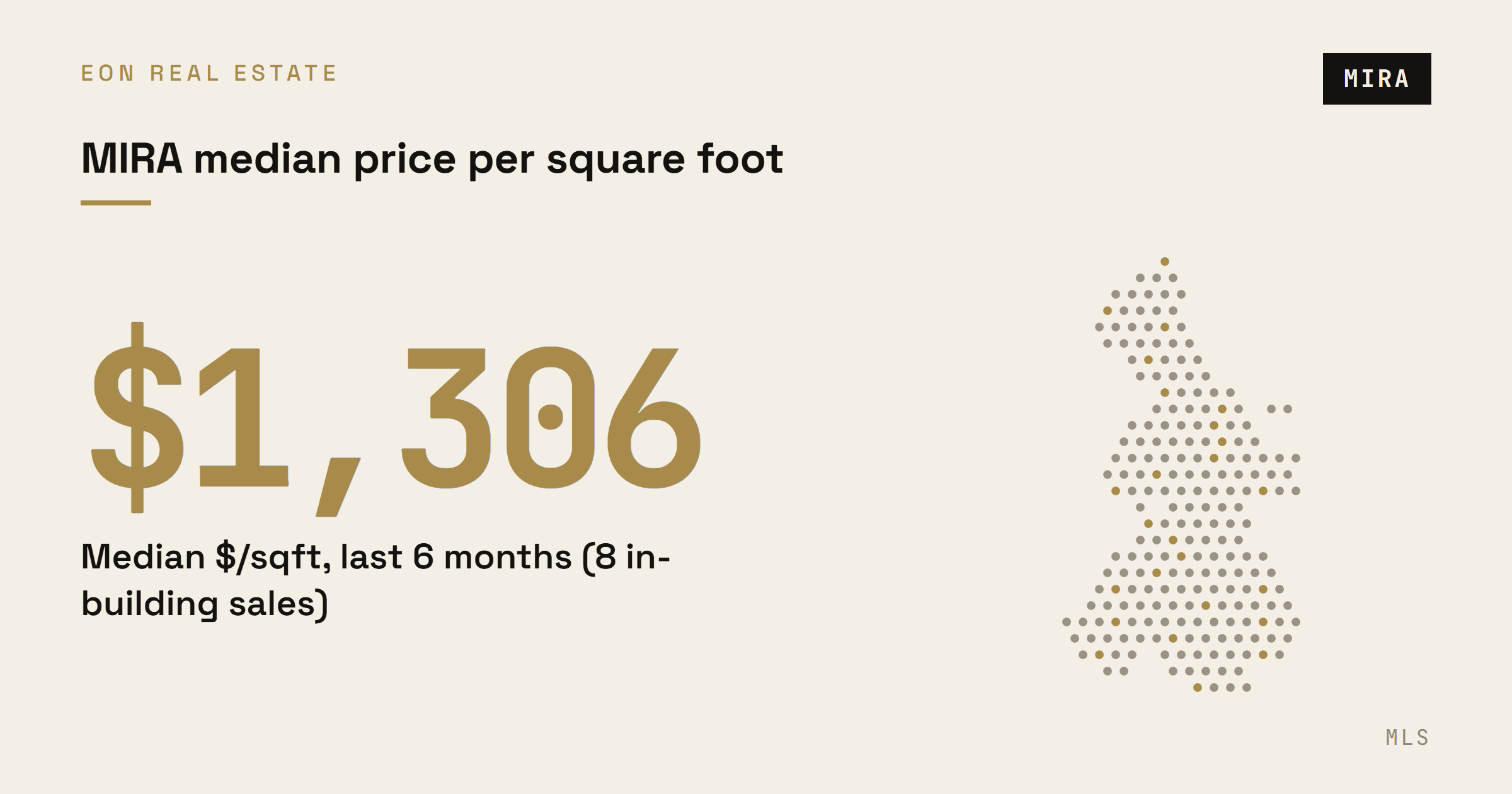 MIRA's median price per square foot over the last six months of 2026 was $1,306 across eight in-building sales.