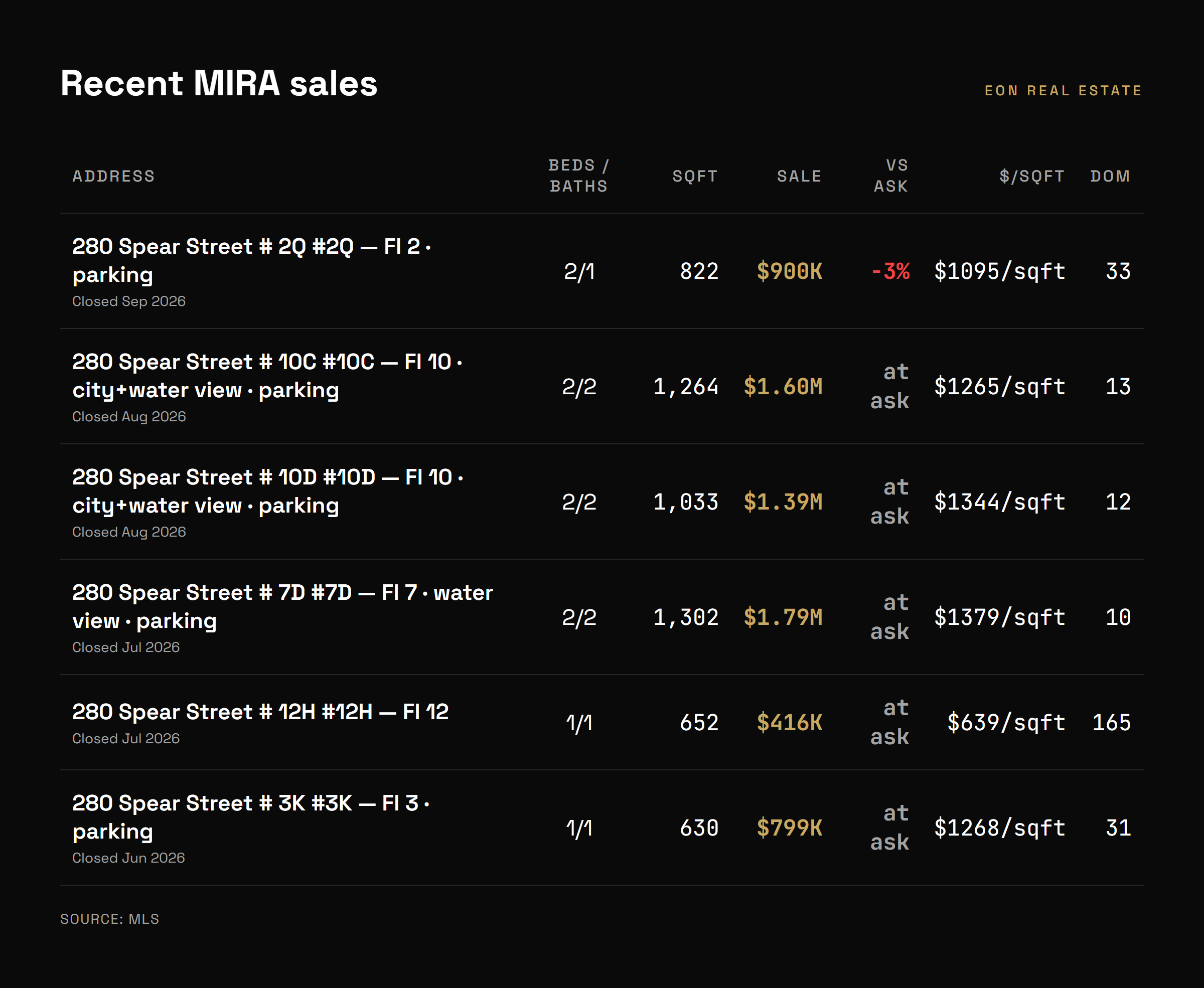 Recent in-building MIRA closings showing unit, beds, baths, square footage, sale price, asking price, and days on market.
