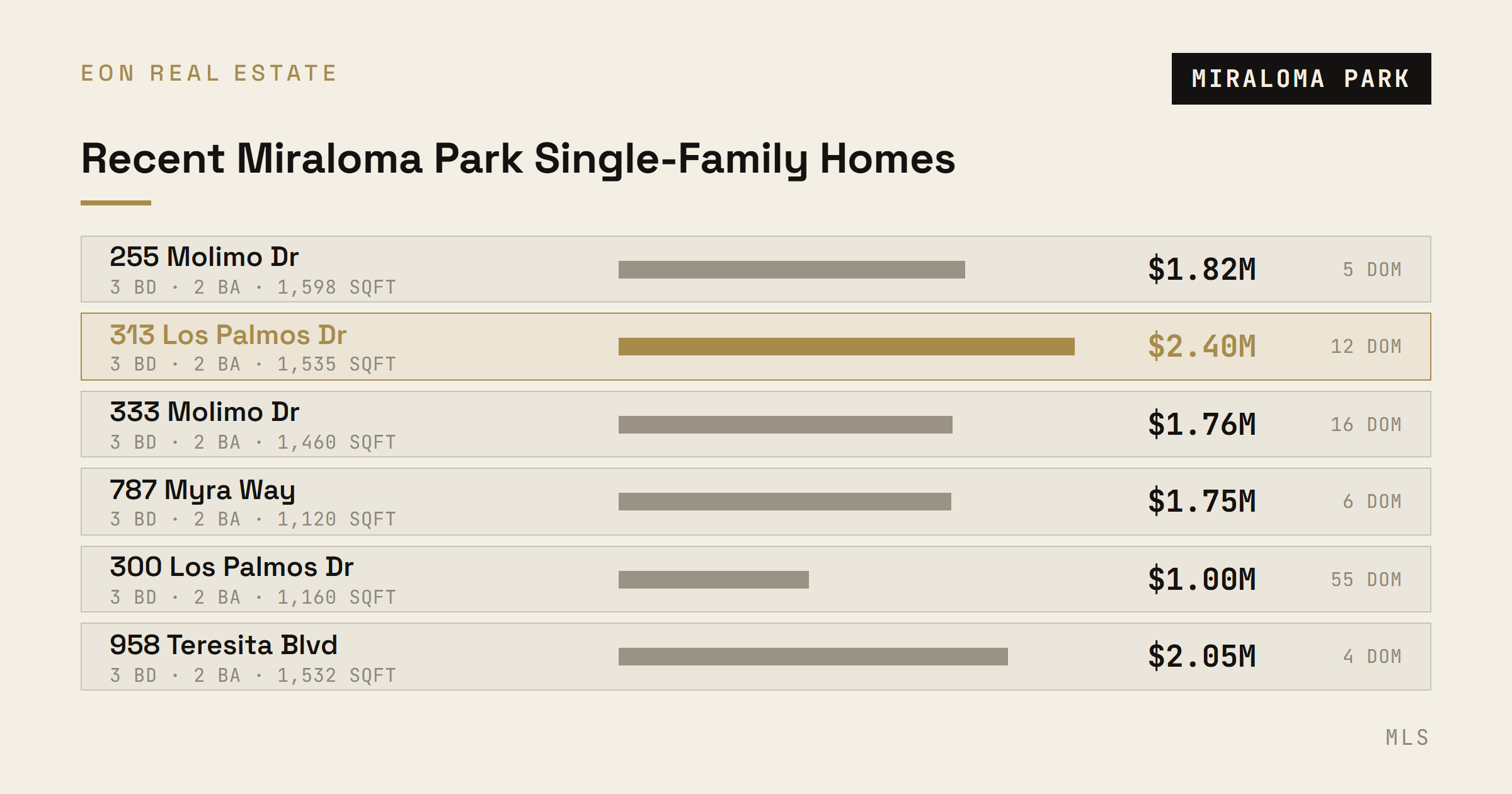 Recent closed single-family comps in Miraloma Park with price, size, and days on market