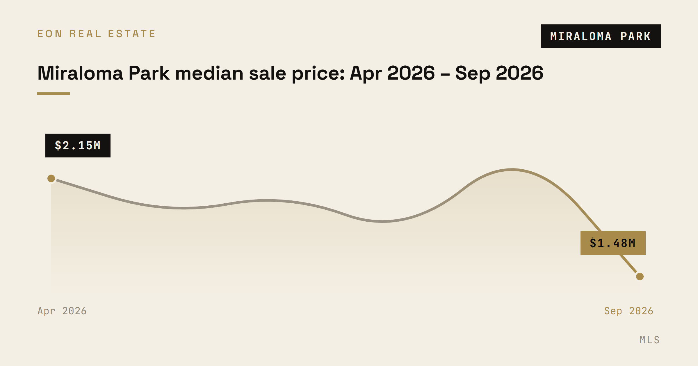 Miraloma Park median single-family sale price by month, April 2026 through September 2026
