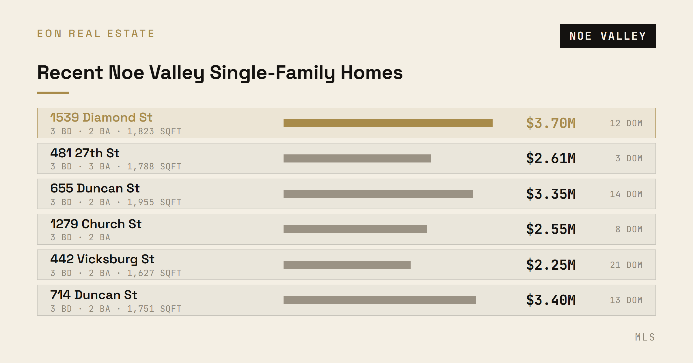 Recent Noe Valley single-family closed comps with price, days on market, and condition