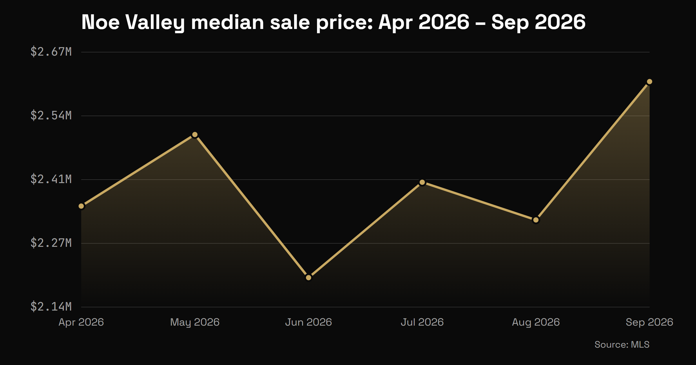 Noe Valley median sale price by month, April 2026 through September 2026