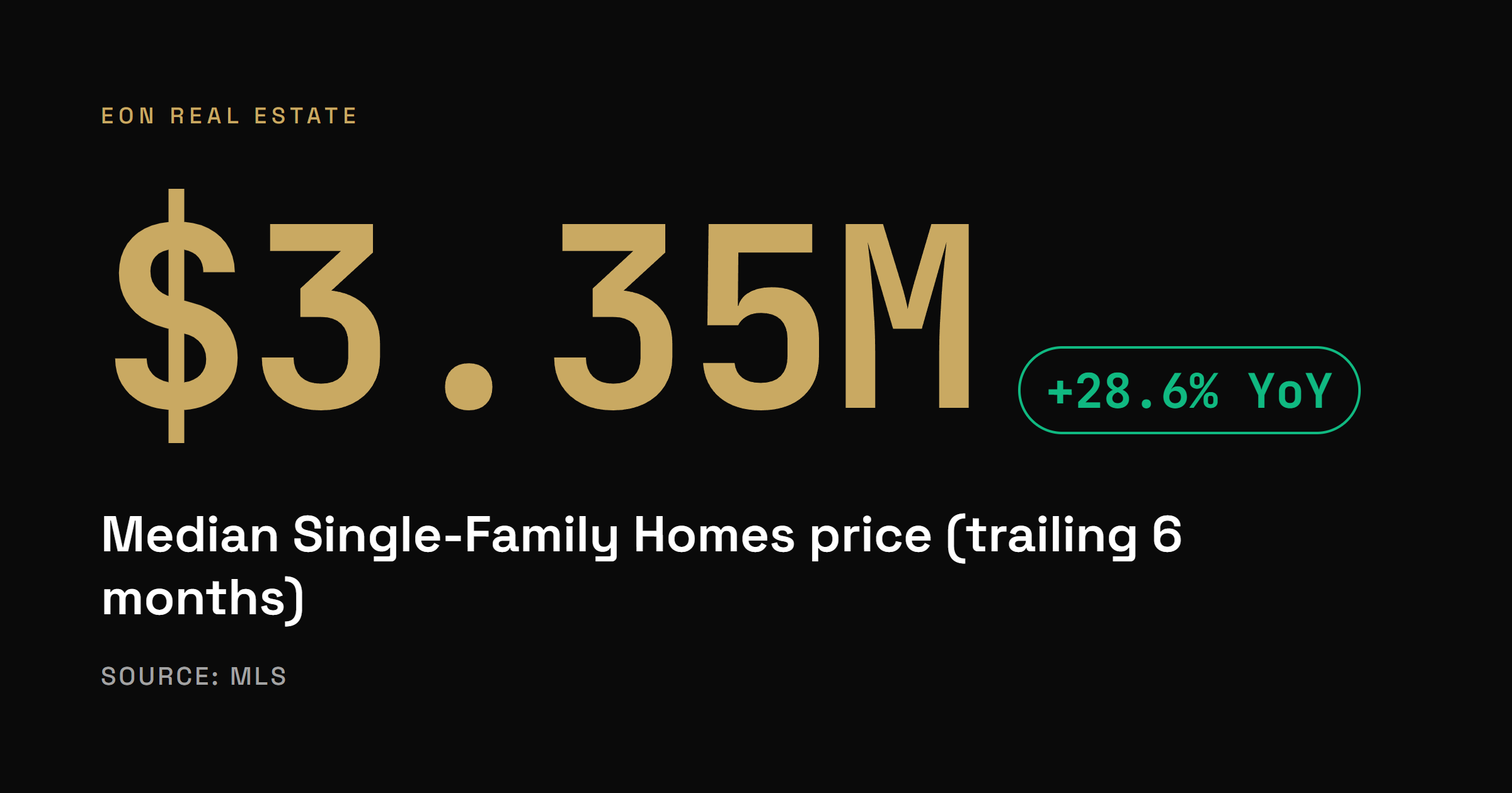 Noe Valley median single-family sale price of $3.35M over the trailing 6 months, up 28.6% year over year