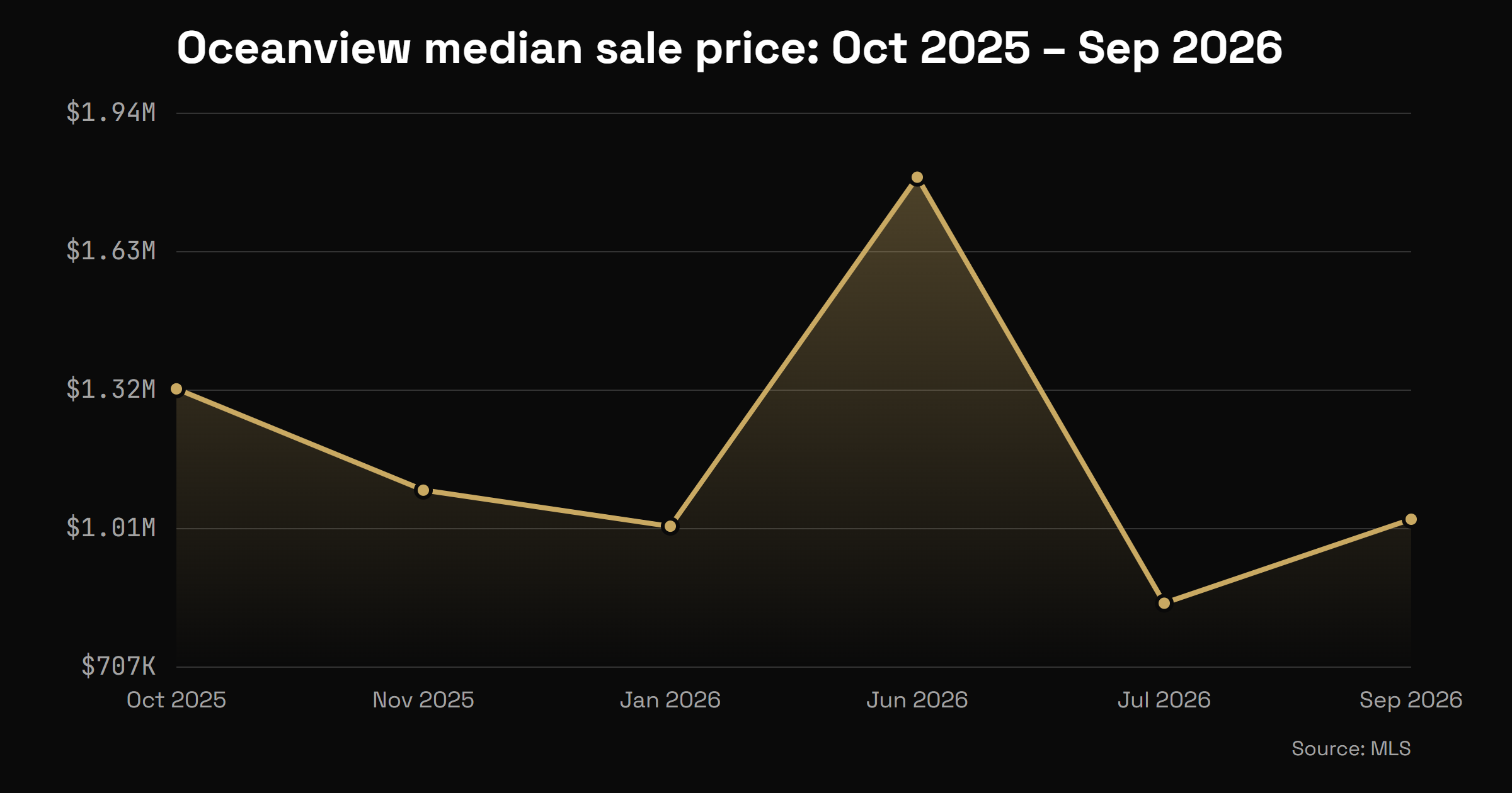 Oceanview single-family median sale price trend over the trailing six months through September 2026