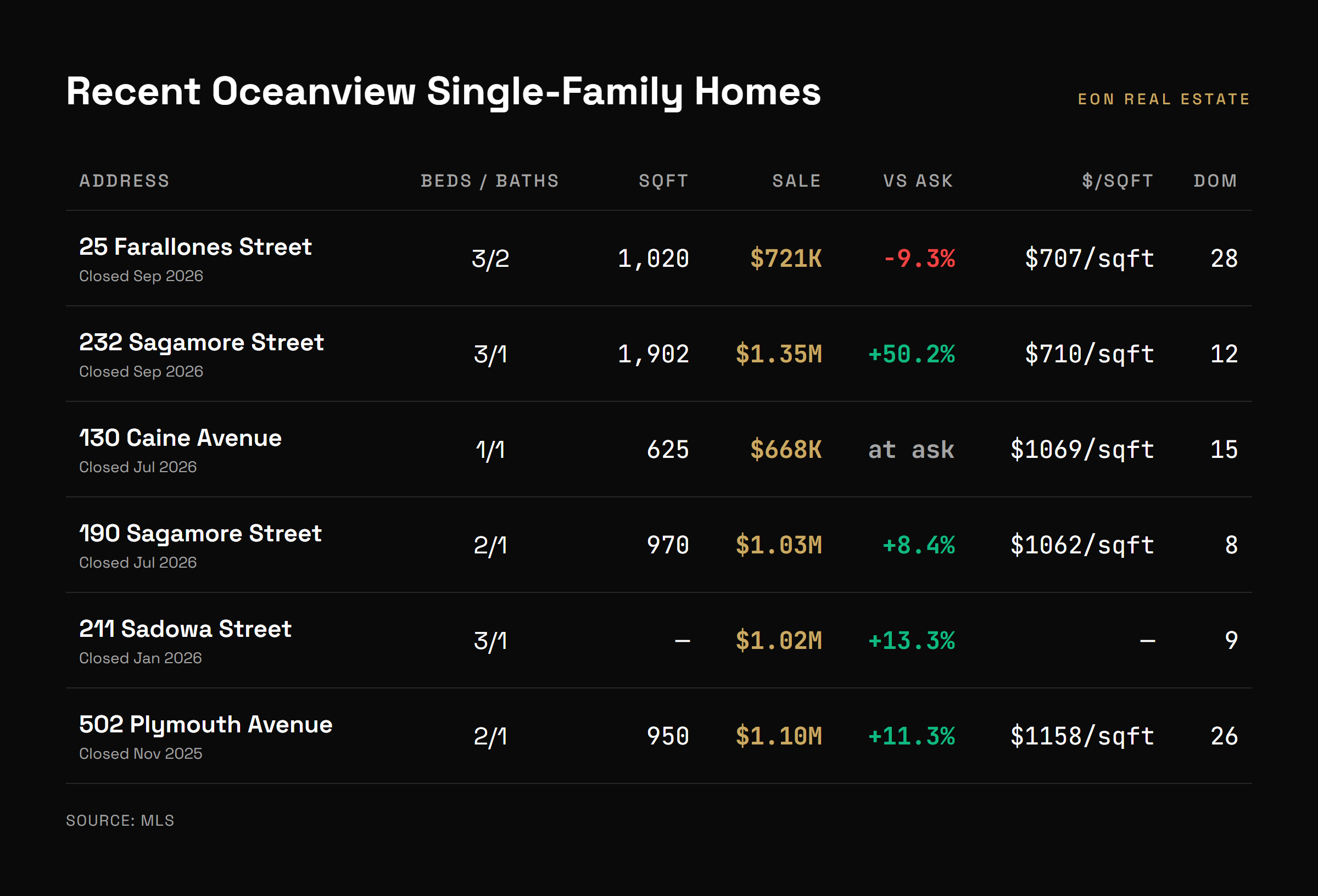 Table of recent Oceanview single-family home sales with list price, close price, and days on market