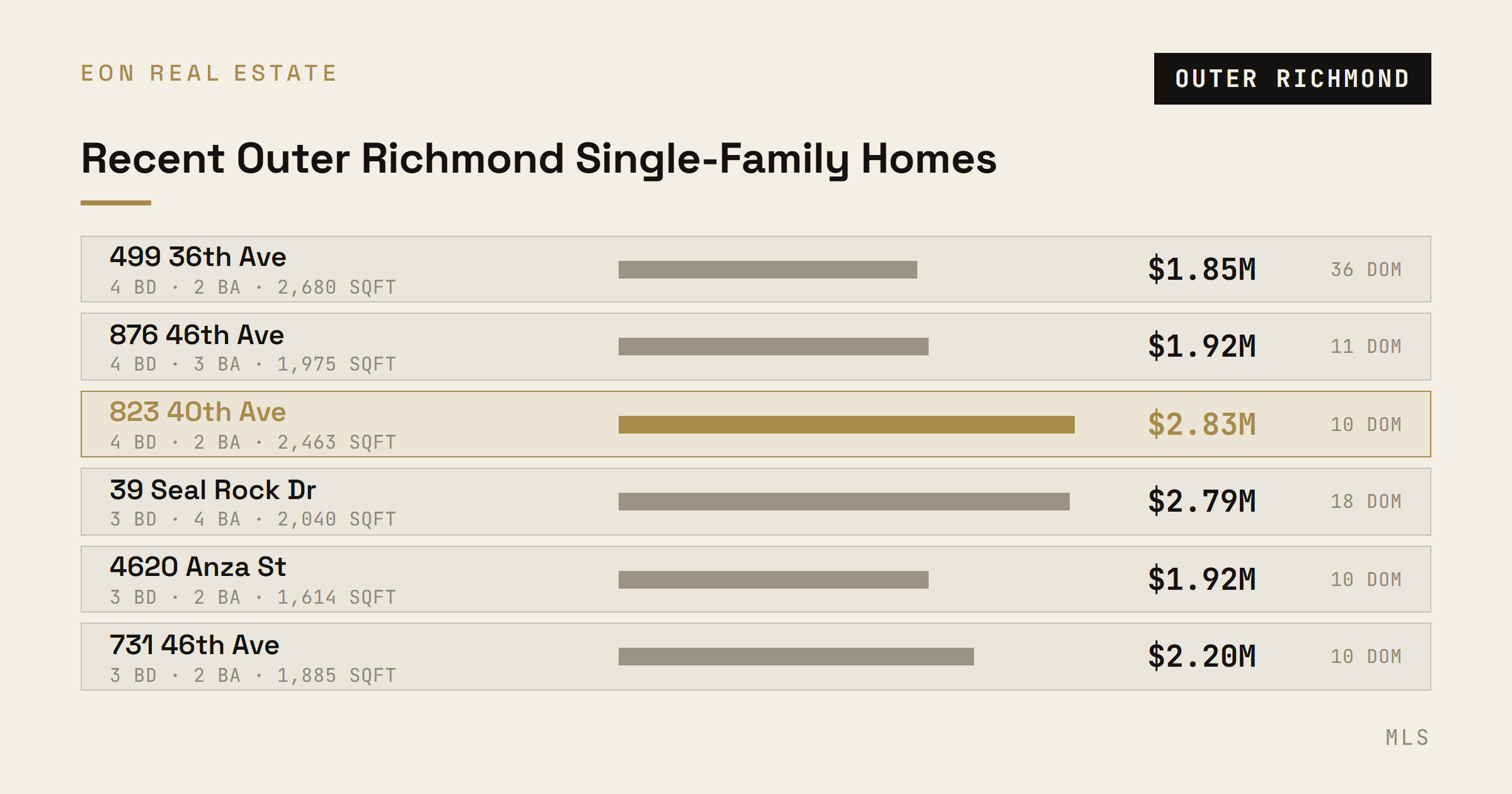 Recent Outer Richmond single-family sales from 499 36th Avenue at $1.85M to 823 40th Avenue at $2.83M