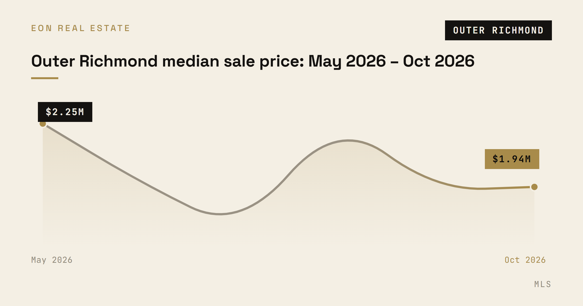 Outer Richmond monthly median sale price from May 2026 to October 2026, ranging from $1.72M in July to $2.27M in August