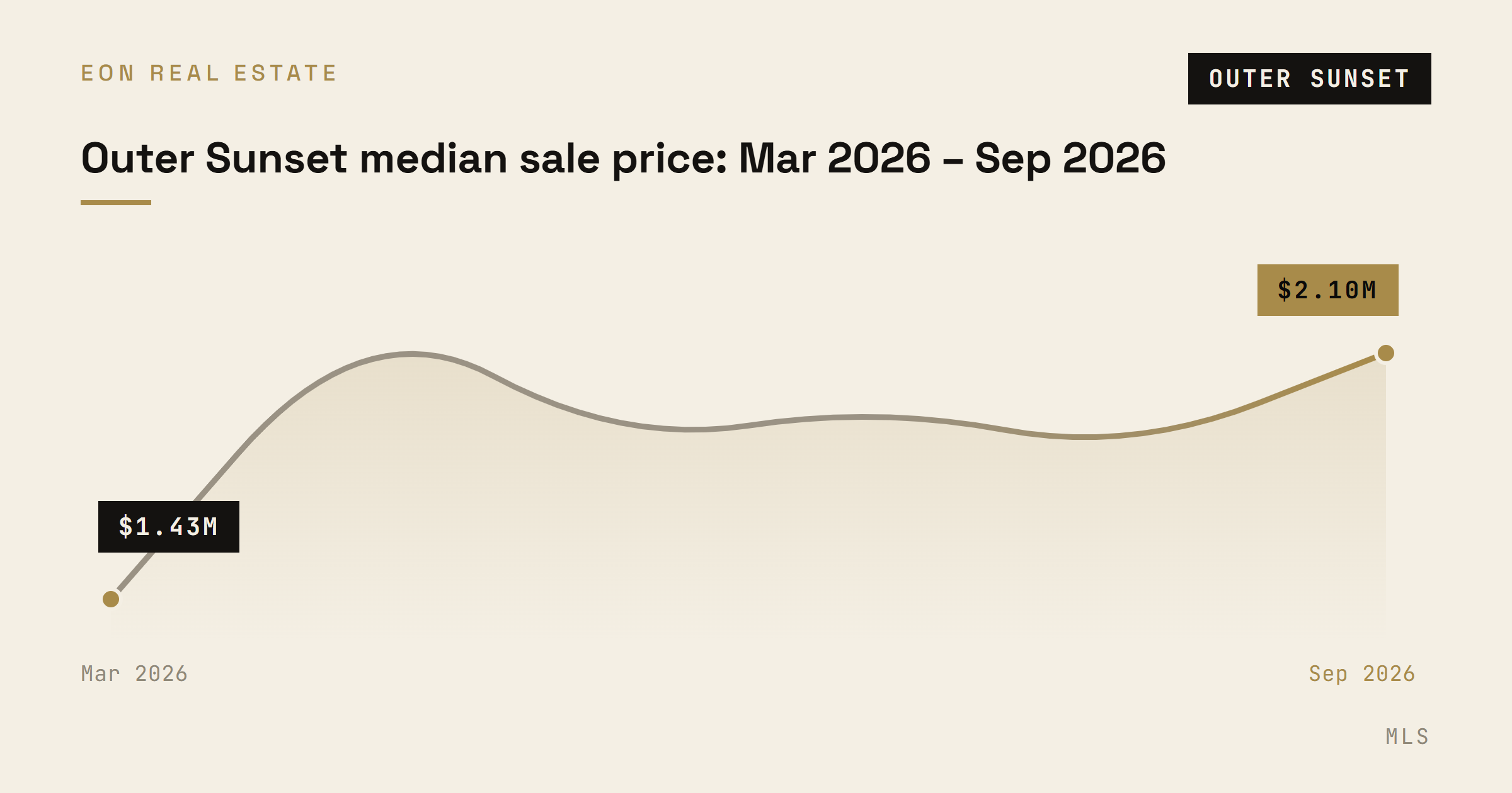 Outer Sunset median monthly sale price from March through September 2026, per MLS data.