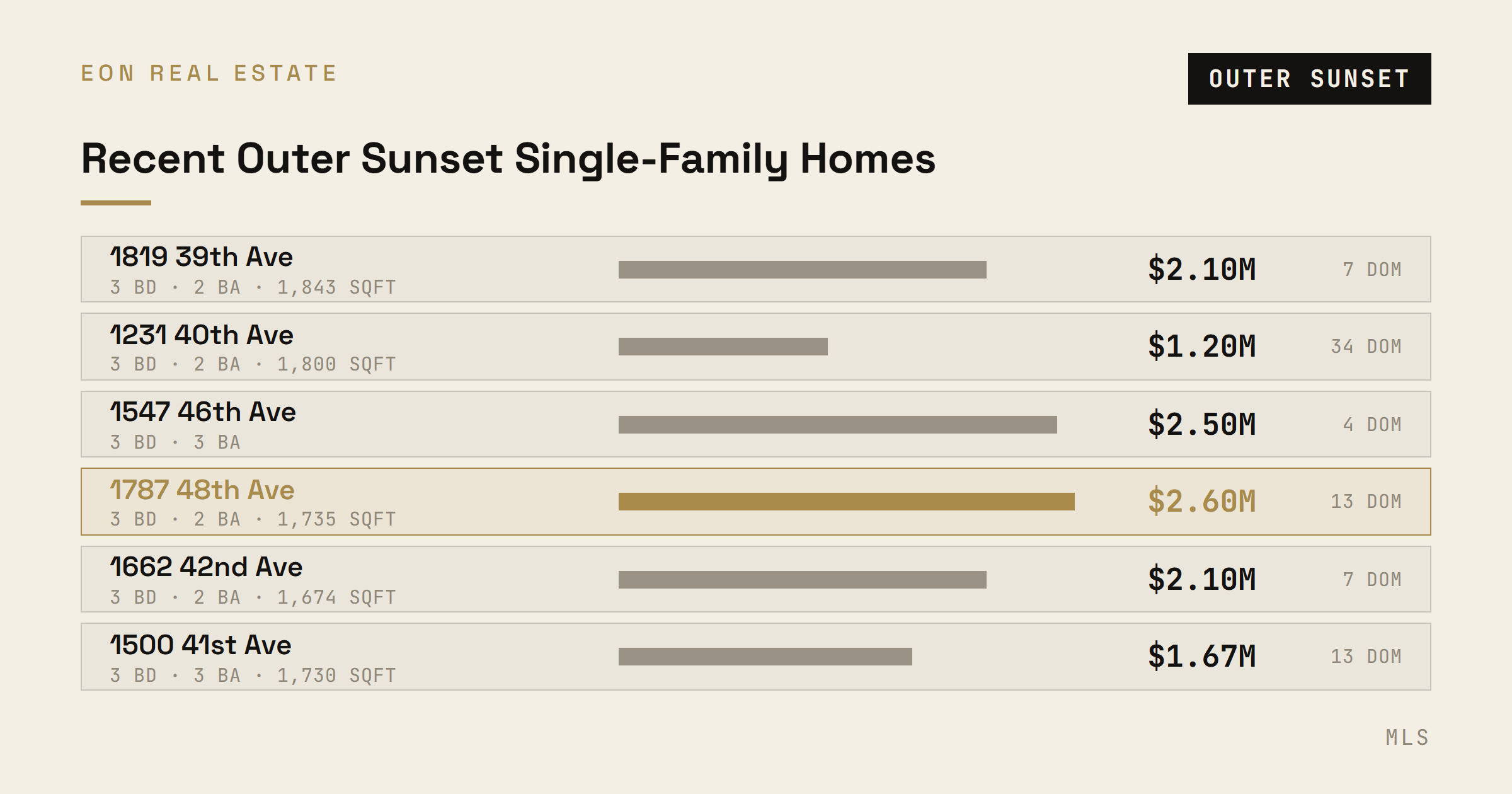 Recent closed single-family comps in the Outer Sunset, per MLS data.