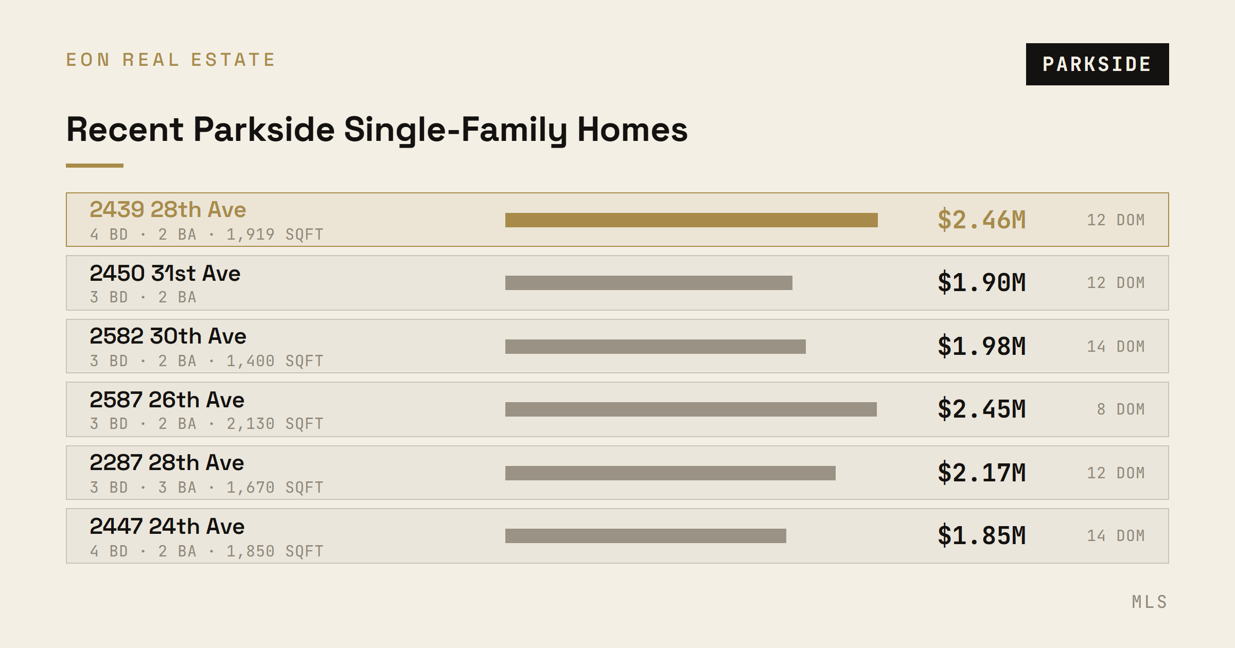Recent Parkside single-family comps, led by 2439 28th Avenue at $2.46M