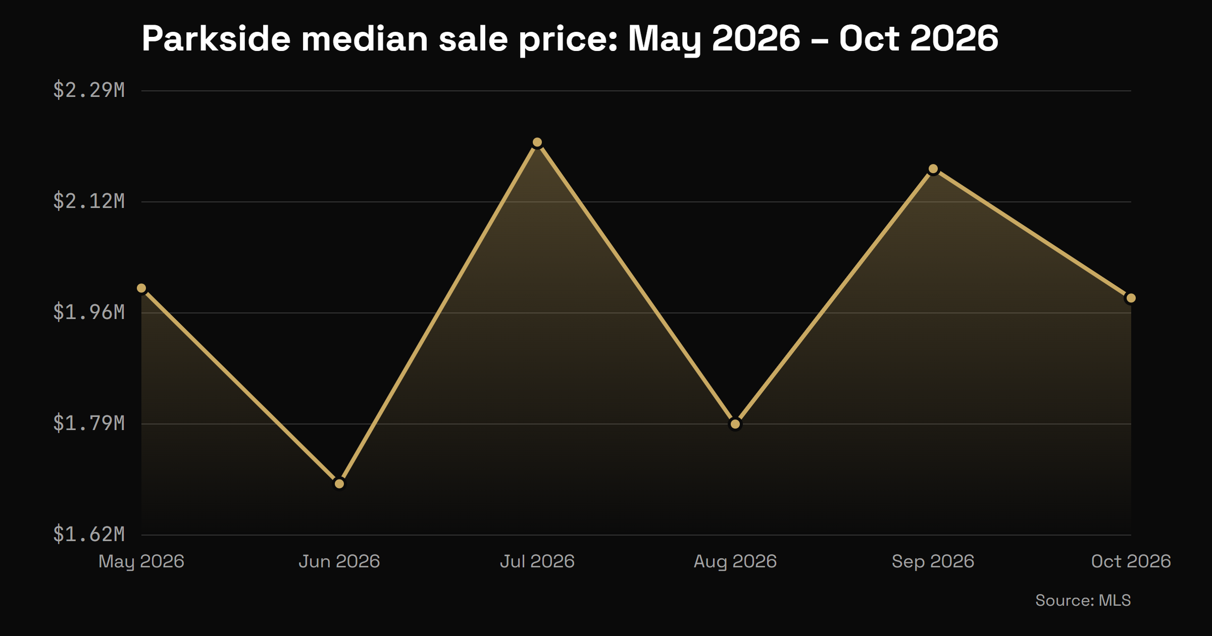Parkside median sale price by month from May 2026 to October 2026, ranging from $1.7M in June to $2.215M in July