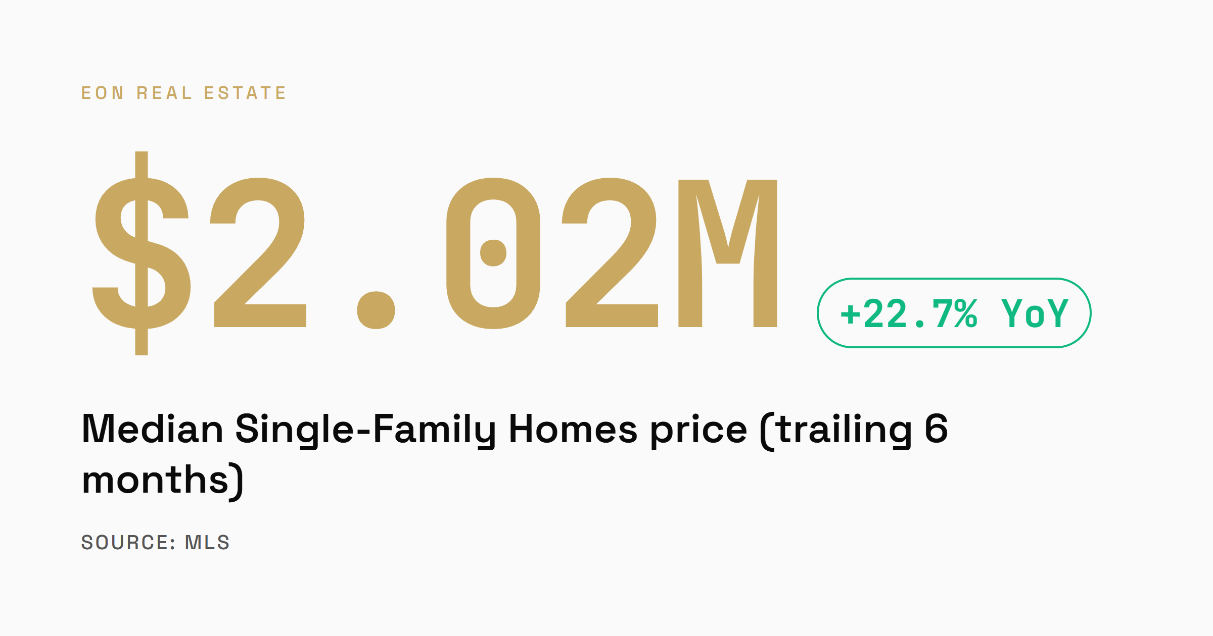 Parkside median single-family sale price of $2,025,000 over the trailing six months, up 22.7% year over year
