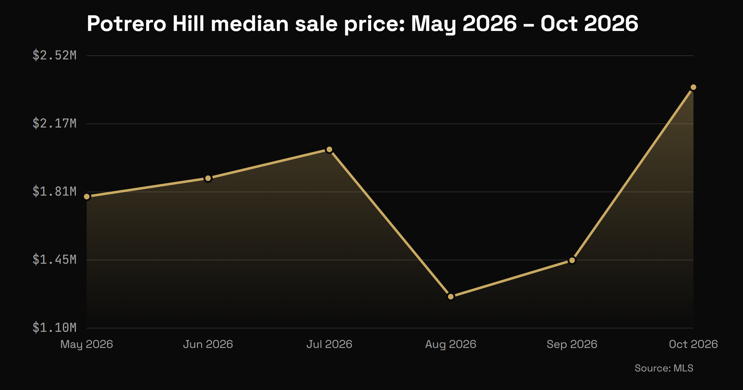 Potrero Hill median sale price by month from May 2026 through October 2026