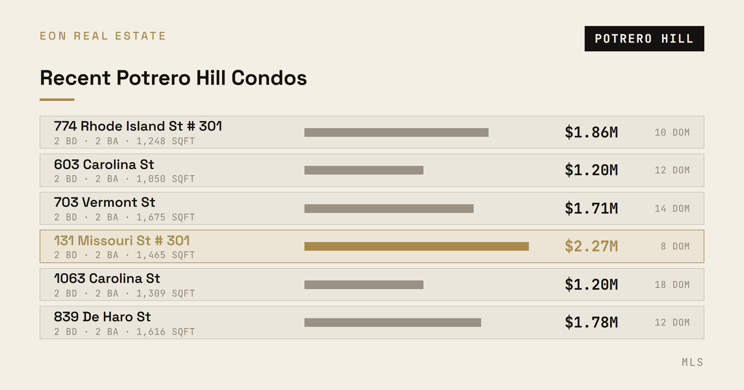 Recent Potrero Hill condo closings with prices, sizes, and days on market