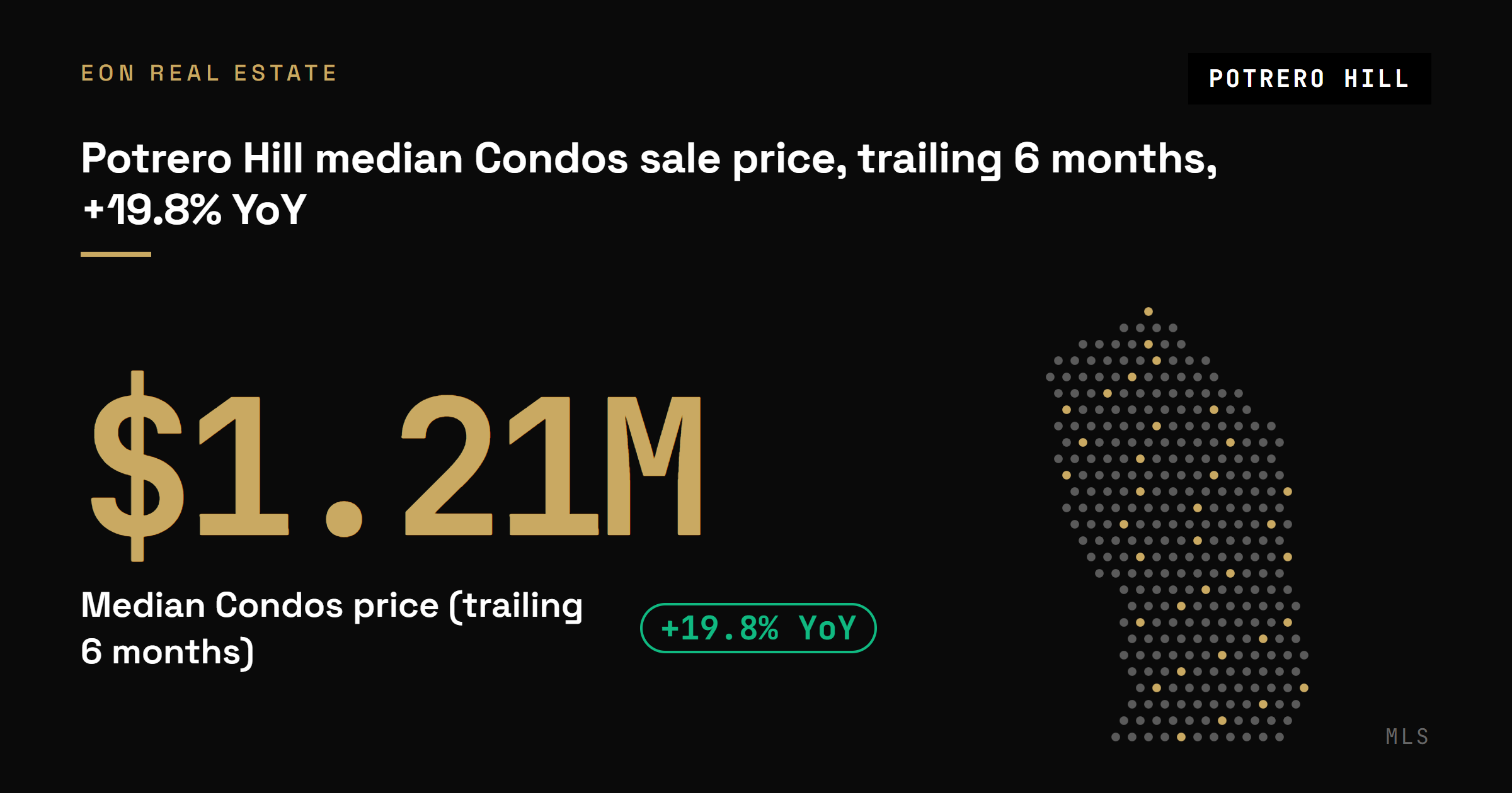 Potrero Hill median condo sale price of $1.21M over the trailing six months, up 19.8% year over year