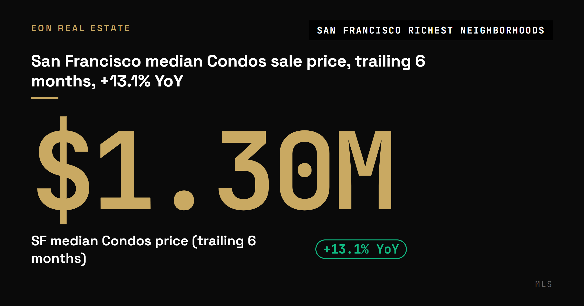 San Francisco median condo sale price of $1.30M over the trailing 6 months, up 13.1 percent year over year