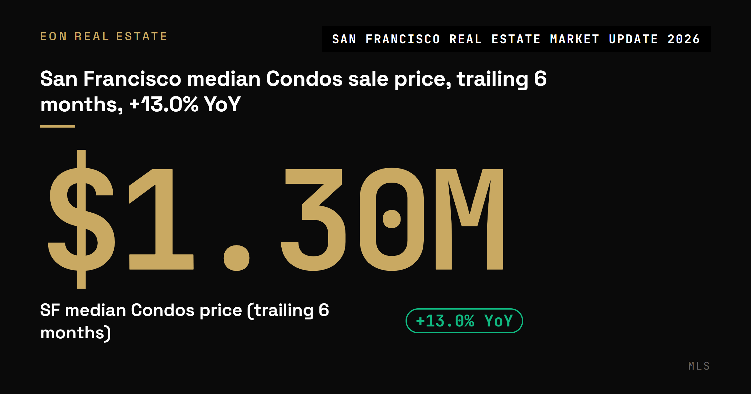 San Francisco median condo sale price $1.30M, trailing six months, up 13% year over year