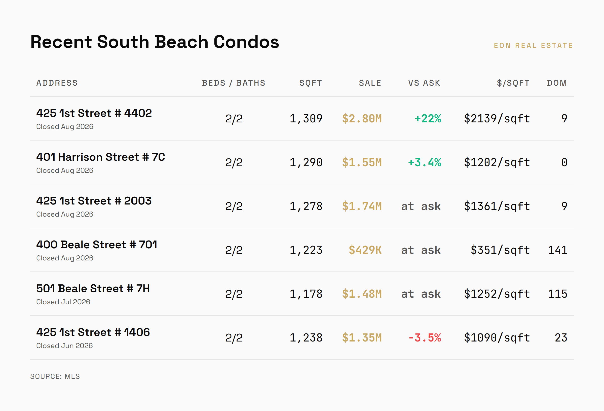 Recent South Beach condo comparable sales with price, size, and days on market